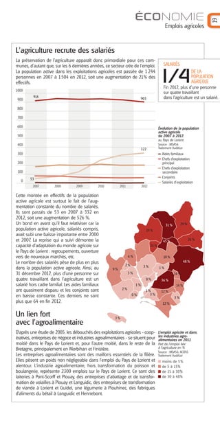 19

ÉCONOMIE
Emplois agricoles

L'agriculture recrute des salariés
La préservation de l'agriculture apparaît donc primordiale pour ces communes, d’autant que, sur les 6 dernières années, ce secteur crée de l’emploi.
La population active dans les exploitations agricoles est passée de 1 244
personnes en 2007 à 1 504 en 2012, soit une augmentation de 21% des
effectifs.
914

1
/4

DE LA
POPULATION
AGRICOLE

Fin 2012, plus d’une personne
sur quatre travaillant
dans l'agriculture est un salarié.

1000
900

SALARIÉS

903

800
700
600

Évolution de la population
active agricole
de 2007 à 2012

500

au Pays de Lorient
Source : MSA56
Traitement AudéLor

400
322

300

Aides familiaux
Chefs d’exploitation
principal
Chefs d’exploitation
secondaire
Conjoints
Salariés d’exploitation

200
100
0

53
2007

2008

2009

2010

Cette montée en effectifs de la population
active agricole est surtout le fait de l'augmentation constante du nombre de salariés.
Ils sont passés de 53 en 2007 à 332 en
2012, soit une augmentation de 526 %.
Un bond en avant qu'il faut relativiser car la
population active agricole, salariés compris,
avait subi une baisse importante entre 2000
et 2007. La reprise qui a suivi démontre la
capacité d'adaptation du monde agricole sur
le Pays de Lorient : regroupements, ouverture
vers de nouveaux marchés, etc.
Le nombre des salariés pèse de plus en plus
dans la population active agricole. Ainsi, au
31 décembre 2012, plus d’une personne sur
quatre travaillant dans l'agriculture est un
salarié hors cadre familial. Les aides familiaux
ont quasiment disparu et les conjoints sont
en baisse constante. Ces derniers ne sont
plus que 64 en fin 2012.

Un lien fort
avec l’agroalimentaire

2011

2012

29 %

31 %
19 %

26 %

45 %
21 %
6%

10 %
48 %

2%

3%

9%

1%

3%

14 %
0%

36 %

1%
3%

12 %

1%
2%
0%

14 %

3%
12 %

3%

D'après une étude de 2005, les débouchés des exploitations agricoles - coopératives, entreprises de négoce et industries agroalimentaires - se situent pour
moitié dans le Pays de Lorient et, pour l'autre moitié, dans le reste de la
Bretagne, principalement en Morbihan et Finistère.
Les entreprises agroalimentaires sont des maillons essentiels de la filière.
Elles pèsent un poids non négligeable dans l'emploi du Pays de Lorient et
alentour. L’industrie agroalimentaire, hors transformation du poisson et
boulangerie, représente 2300 emplois sur le Pays de Lorient. Ce sont des
laiteries à Pont-Scorff et Plouay, des entreprises d'abattage et de transformation de volailles à Plouay et Languidic, des entreprises de transformation
de viande à Lorient et Guidel, une légumerie à Plouhinec, des fabriques
d'aliments du bétail à Languidic et Hennebont.

L’emploi agricole et dans
les industries agroalimentaires en 2011
Part de l’emploi liée
à l’agriculture en %
Source : MSA56, ACOSS
Traitement AudéLor

moins de 5%
de 5 à 15%
de 15 à 30%
de 30 à 48%

 