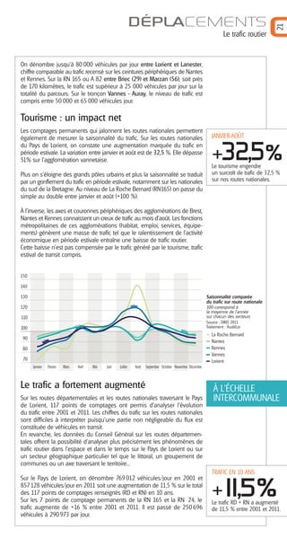 21

DÉPLACEMENTS
Le trafic routier

On dénombre jusqu’à 80 000 véhicules par jour entre Lorient et Lanester,
chiffre comparable au trafic recensé sur les ceintures périphériques de Nantes
et Rennes. Sur la RN 165 ou A 82 entre Briec (29) et Marzan (56), soit près
de 170 kilomètres, le trafic est supérieur à 25 000 véhicules par jour sur la
totalité du parcours. Sur le tronçon Vannes - Auray, le niveau de trafic est
compris entre 50 000 et 65 000 véhicules jour.

Tourisme : un impact net
Les comptages permanents qui jalonnent les routes nationales permettent
également de mesurer la saisonnalité du trafic. Sur les routes nationales
du Pays de Lorient, on constate une augmentation marquée du trafic en
période estivale. La variation entre janvier et août est de 32,5 %. Elle dépasse
51% sur l'agglomération vannetaise.
Plus on s’éloigne des grands pôles urbains et plus la saisonnalité se traduit
par un gonflement du trafic en période estivale, notamment sur les nationales
du sud de la Bretagne. Au niveau de La Roche Bernard (RN165) on passe du
simple au double entre janvier et août (+100 %).

JANVIER-AOÛT

+32,5%
Le tourisme engendre
un surcroît de trafic de 32,5 %
sur nos routes nationales.

À l'inverse, les axes et couronnes périphériques des agglomérations de Brest,
Nantes et Rennes connaissent un creux de trafic au mois d’août. Les fonctions
métropolitaines de ces agglomérations (habitat, emploi, services, équipements) génèrent une masse de trafic tel que le ralentissement de l’activité
économique en période estivale entraîne une baisse de trafic routier.
Cette baisse n’est pas compensée par le trafic généré par le tourisme, trafic
estival de transit compris.

150
140
130

Saisonnalité comparée
du trafic sur route nationale

120
110

100 correspond à
la moyenne de l’année
sur chacun des secteurs

100

Source : DIRO 2011
Traitement : AudéLor

La Roche Bernard
Nantes
Rennes
Vannes
Lorient

90
80
70
Janvier

Février

Mars

Avril

Mai

Juin

Juillet

Août

Septembre Octobre Novembre Décembre

Le trafic a fortement augmenté
Sur les routes départementales et les routes nationales traversant le Pays
de Lorient, 117 points de comptages ont permis d’analyser l’évolution
du trafic entre 2001 et 2011. Les chiffres du trafic sur les routes nationales
sont difficiles à interpréter puisqu’une partie non négligeable du flux est
constituée de véhicules en transit.
En revanche, les données du Conseil Général sur les routes départementales offrent la possibilité d’analyser plus précisément les phénomènes de
trafic routier dans l’espace et dans le temps sur le Pays de Lorient ou sur
un secteur géographique particulier tel que le littoral, un groupement de
communes ou un axe traversant le territoire...

À L'ÉCHELLE
INTERCOMMUNALE

TRAFIC EN 10 ANS
Sur le Pays de Lorient, on dénombre 769 012 véhicules/jour en 2001 et
857128 véhicules/jour en 2011 soit une augmentation de 11,5 % sur le total
des 117 points de comptages renseignés (RD et RN) en 10 ans.
Sur les 7 points de comptage permanents de la RN 165 et la RN 24, le
trafic augmente de +16 % entre 2001 et 2011. Il est passé de 250 696
véhicules à 290 973 par jour.

+1 %
1,5
Le trafic RD + RN a augmenté
de 11,5 % entre 2001 et 2011.

 