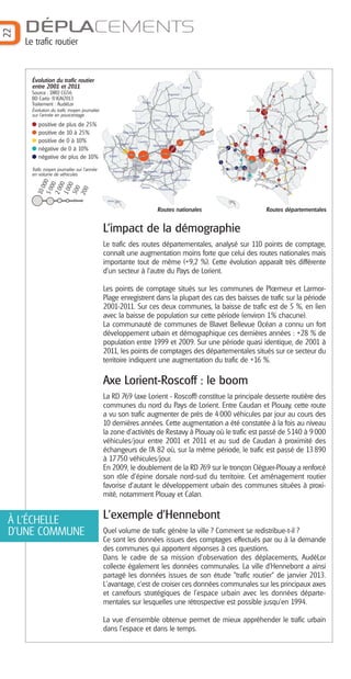 22

DÉPLACEMENTS
Le trafic routier

Évolution du trafic routier
entre 2001 et 2011

Bubry

Source : DIRO CG56
BD Carto ®IGN2013
Traitement : AudéLor

Inguiniel
Plouay

Évolution du trafic moyen journalier
sur l’année en pourcentage

Quistinic
Lanvaudan
Calan

positive de plus de 25%
positive de 10 à 25%
positive de 0 à 10%
négative de 0 à 10%
négative de plus de 10%

Cléguer
Inzinzac-Lochrist

Pont-Scorff

Gestel
Quéven

Caudan
Hennebont
Brandérion

Guidel
Lorient
Plœmeur

Lanester

Kervignac
Nostang

Locmiquélic Merlevenez
Riantec
Sainte-Hélène

Larmor-Plage
Port-Louis

10
00
50 0
00
20
00
10
00
500
200

Trafic moyen journalier sur l’année
en volume de véhicules

Languidic

Gâvres

Plouhinec

Groix

Routes nationales

Routes départementales

L’impact de la démographie
Le trafic des routes départementales, analysé sur 110 points de comptage,
connaît une augmentation moins forte que celui des routes nationales mais
importante tout de même (+9,2 %). Cette évolution apparaît très différente
d’un secteur à l’autre du Pays de Lorient.
Les points de comptage situés sur les communes de Plœmeur et LarmorPlage enregistrent dans la plupart des cas des baisses de trafic sur la période
2001-2011. Sur ces deux communes, la baisse de trafic est de 5 %, en lien
avec la baisse de population sur cette période (environ 1% chacune).
La communauté de communes de Blavet Bellevue Océan a connu un fort
développement urbain et démographique ces dernières années : +28 % de
population entre 1999 et 2009. Sur une période quasi identique, de 2001 à
2011, les points de comptages des départementales situés sur ce secteur du
territoire indiquent une augmentation du trafic de +16 %.

Axe Lorient-Roscoff : le boom
La RD 769 (axe Lorient - Roscoff) constitue la principale desserte routière des
communes du nord du Pays de Lorient. Entre Caudan et Plouay, cette route
a vu son trafic augmenter de près de 4 000 véhicules par jour au cours des
10 dernières années. Cette augmentation a été constatée à la fois au niveau
la zone d’activités de Restavy à Plouay où le trafic est passé de 5140 à 9 000
véhicules/jour entre 2001 et 2011 et au sud de Caudan à proximité des
échangeurs de l’A 82 où, sur la même période, le trafic est passé de 13 890
à 17750 véhicules/jour.
En 2009, le doublement de la RD 769 sur le tronçon Cléguer-Plouay a renforcé
son rôle d’épine dorsale nord-sud du territoire. Cet aménagement routier
favorise d’autant le développement urbain des communes situées à proximité, notamment Plouay et Calan.

À L'ÉCHELLE
D'UNE COMMUNE

L'exemple d’Hennebont
Quel volume de trafic génère la ville ? Comment se redistribue-t-il ?
Ce sont les données issues des comptages effectués par ou à la demande
des communes qui apportent réponses à ces questions.
Dans le cadre de sa mission d’observation des déplacements, AudéLor
collecte également les données communales. La ville d’Hennebont a ainsi
partagé les données issues de son étude "trafic routier" de janvier 2013.
L'avantage, c'est de croiser ces données communales sur les principaux axes
et carrefours stratégiques de l’espace urbain avec les données départementales sur lesquelles une rétrospective est possible jusqu’en 1994.
La vue d'ensemble obtenue permet de mieux appréhender le trafic urbain
dans l’espace et dans le temps.

 