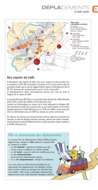 Le trafic routier

Trafic routier
à Hennebont et alentour
Langroix

Source : BD Carto ®IGN2013
Traitement : AudéLor

Rond point
de Kergroix

re
Joff
Av.

Av.

4)
72
(D Saint-Gilles
de
en
All

Source : DIRO

comptages
routes départementales
Source : CG 56

Av. de la Libération

comptages
commune d’Hennebont

Av. Bruant

la
Av. de ue
liq
Répub

Des reports de trafic
À Hennebont, des reports de trafic d’un axe à l’autre ont ainsi pu être mis
en évidence. La RD 781 connectée à l’actuelle A 82 ne joue plus le rôle de
principale entrée sud et est de l’agglomération depuis l’aménagement de la
RD 23C (avenues de contournement sud et est du centre-ville).
Le développement urbain principalement tourné vers l’est est aussi à
l’origine de ce report de trafic.
Le quai de Port-Louis (RD 781) a vu son trafic chuter de près de 4 000 véhicules
entre 1999 et 2011 (de 10 100 à 6170 véhicules jour).
L’entrée est d’Hennebont au niveau de la zone artisanale du Braigno (RD
765 connectée à la RN 24) a, quant à elle, vu son trafic doubler sur la même
période passant de 3 600 véhicules jour à 7200. Les chiffres communaux de
2013 en dénombrent plus de 8 000 au niveau du centre commercial.
Par ailleurs, les avenues de contournement sud-est allant du rond-point de
Locoyarn à celui de Kergroix (avenue Lavoisier, avenue des frères Lumières,
avenue Bruant et avenue Mitterrand) ont un trafic journalier moyen supérieur
à 10 000 véhicules jour.

PDU et observatoire des déplacements
Le nouveau Plan de Déplacements Urbains (PDU) de Lorient
Agglomération, adopté en 2012, répond à 4 grands défis
en matière de mobilité.
un défi territorial : organiser le territoire pour que
chacun puisse se déplacer de manière durable,
un défi social : assurer le droit à la mobilité pour tous,
un défi environnemental :
promouvoir des déplacements propres,
et un défi comportemental : changer nos habitudes.
L'une des actions du PDU prévoit qu'AudéLor et son
observatoire des déplacements sont désignés comme
étant l’outil de collecte et d’analyse des données liées
à la mobilité : trafic routier, covoiturage, stationnement,
déplacements doux, trafic ferroviaire, transports collectifs...

00
10

Le Braigno
Av. Lavoisier

000
15
000
500
0

Source : commune Hennebont
Av. des Frères
Lumière

Rond point
de Locoyarn

comptages
routes nationales

50

teur
Pas
Av.

Hennebont Av. Mitterand
Pl. Foch Centre
Av. Jaurès

en nombre
de véhicules par jour

23

DÉPLACEMENTS

 