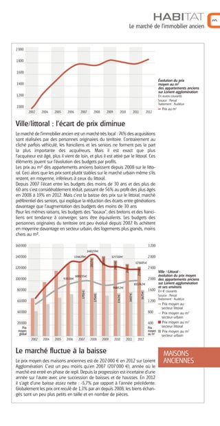 2 000
1800
1600
Évolution du prix
moyen au m2
des appartements anciens
sur Lorient agglomération

1400
1200

En euros courants
Source : Perval
Traitement : AudéLor

1000

Prix au m2
2002

2004

2005

2006

2007

2008

2009

2010

2011

2012

Ville/littoral : l'écart de prix diminue
Le marché de l’immobilier ancien est un marché très local : 74% des acquisitions
sont réalisées par des personnes originaires du territoire. Contrairement au
cliché parfois véhiculé, les franciliens et les seniors ne forment pas la part
la plus importante des acquéreurs. Mais il est exact que plus
l’acquéreur est âgé, plus il vient de loin, et plus il est attiré par le littoral. Ces
éléments jouent sur l’évolution des budgets par profils.
Les prix au m² des appartements anciens baissent depuis 2008 sur le littoral. Ceci alors que les prix sont plutôt stables sur le marché urbain même s'ils
restent, en moyenne, inférieurs à ceux du littoral.
Depuis 2007 l’écart entre les budgets des moins de 30 ans et des plus de
60 ans s’est considérablement réduit, passant de 56% au profit des plus âgés
en 2008 à 19% en 2012. Mais c'est la baisse des prix sur le littoral, marché
préférentiel des seniors, qui explique la réduction des écarts entre générations
davantage que l’augmentation des budgets des moins de 30 ans
Pour les mêmes raisons, les budgets des "locaux", des bretons et des franciliens ont tendance à converger, sans être équivalents. Les budgets des
personnes originaires du territoire ont peu évolué depuis 2007. Ils achètent
en moyenne davantage en secteur urbain, des logements plus grands, moins
chers au m².
160000

3 200
148159€

121605€

100235€

100000

2 400

2504€

120000

2 800

125510€
2614€

2837€

2896€

134670€

2803€

140000

93538€
101242€
1673€

1607€

1563€

1701€

60000

1756€

94852€

80000

Ville / Littoral :
évolution du prix moyen
2 000 des appartements anciens
sur Lorient agglomération
et ses environs
1600 En € courants
1200

40000

800

20000

400

Prix
moyen
global

Prix
moyen
au m2
2002

2004

2005

2006

2007

2008

2009

2010

2011

Source : Perval
Traitement : AudéLor

Prix moyen au
secteur littoral
Prix moyen au m2
secteur urbain
Prix moyen au m2
secteur littoral
Prix moyen au m2
secteur urbain

2012

Le marché fluctue à la baisse
Le prix moyen des maisons anciennes est de 202 000 € en 2012 sur Lorient
Agglomération. C’est un peu moins qu’en 2007 (207 000 €), année où le
marché est entré en phase de repli. Depuis la progression est incertaine d’une
année sur l’autre avec une succession de baisses et de hausses. En 2012
il s’agit d’une baisse assez nette : -5,7% par rapport à l’année précédente.
Globalement les prix ont reculé de 1,3% par an depuis 2008, les biens échangés sont un peu plus petits en taille et en nombre de pièces.

MAISONS
ANCIENNES

3

HABITAT
Le marché de l’immobilier ancien

 
