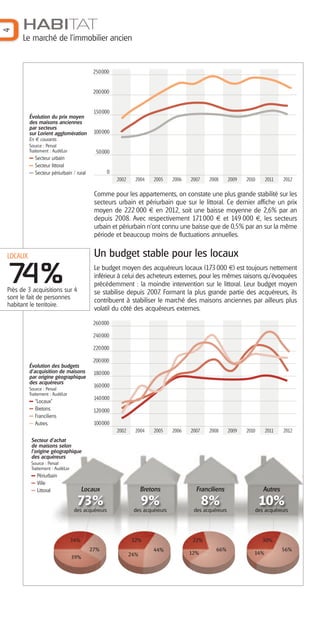 4

HABITAT
Le marché de l’immobilier ancien

250000

200000

150000
Évolution du prix moyen
des maisons anciennes
par secteurs
sur Lorient agglomération

100000

En € courants
Source : Perval
Traitement : AudéLor

50000

Secteur urbain
Secteur littoral
Secteur périurbain / rural

0
2002

2004

2005

2006

2007

2008

2009

2010

2011

2012

Comme pour les appartements, on constate une plus grande stabilité sur les
secteurs urbain et périurbain que sur le littoral. Ce dernier affiche un prix
moyen de 222 000 € en 2012, soit une baisse moyenne de 2,6% par an
depuis 2008. Avec respectivement 171000 € et 149 000 €, les secteurs
urbain et périurbain n’ont connu une baisse que de 0,5% par an sur la même
période et beaucoup moins de fluctuations annuelles.

Un budget stable pour les locaux

LOCAUX

7
4%

Le budget moyen des acquéreurs locaux (173 000 €) est toujours nettement
inférieur à celui des acheteurs externes, pour les mêmes raisons qu’évoquées
précédemment : la moindre intervention sur le littoral. Leur budget moyen
se stabilise depuis 2007. Formant la plus grande partie des acquéreurs, ils
contribuent à stabiliser le marché des maisons anciennes par ailleurs plus
volatil du côté des acquéreurs externes.

Près de 3 acquisitions sur 4
sont le fait de personnes
habitant le territoire.

260000
240000
220000
200000
Évolution des budgets
d’acquisition de maisons
par origine géographique
des acquéreurs
Source : Perval
Traitement : AudéLor

180000
160000
140000

“Locaux”
Bretons
Franciliens
Autres

120000
100000
2002

2004

2005

2006

2007

2008

2009

2010

2011

2012

Secteur d’achat
de maisons selon
l’origine géographique
des acquéreurs
Source : Perval
Traitement : AudéLor

Périurbain
Ville
Littoral

Locaux

Bretons

Franciliens

Autres

73%

9%

8%

10%

des acquéreurs

des acquéreurs

des acquéreurs

des acquéreurs

34%

32%
27%

39%

24%

30%

22%
44%

12%

66%

14%

56%

 