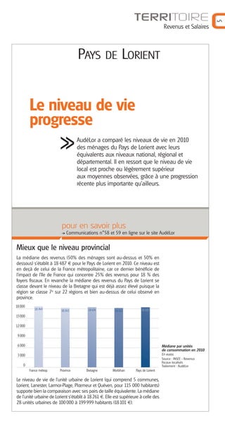 Revenus et Salaires

PAYS

DE LORIENT

Le niveau de vie
progresse
AudéLor a comparé les niveaux de vie en 2010
des ménages du Pays de Lorient avec leurs
équivalents aux niveaux national, régional et
départemental. Il en ressort que le niveau de vie
local est proche ou légèrement supérieur
aux moyennes observées, grâce à une progression
récente plus importante qu'ailleurs.

pour en savoir plus
Communications n°58 et 59 en ligne sur le site AudéLor

Mieux que le niveau provincial
La médiane des revenus (50% des ménages sont au-dessus et 50% en
dessous) s’établit à 18 487 € pour le Pays de Lorient en 2010. Ce niveau est
en deçà de celui de la France métropolitaine, car ce dernier bénéficie de
l'impact de l’île de France qui concentre 25% des revenus pour 18 % des
foyers fiscaux. En revanche la médiane des revenus du Pays de Lorient se
classe devant le niveau de la Bretagne qui est déjà assez élevé puisque la
région se classe 7e sur 22 régions et bien au-dessus de celui observé en
province.
18 000
18 749

18 263

18 474

18 262

18 487

15000
12 000
9 000
6 000

Médiane par unités
de consommation en 2010

3 000

En euros
Source : INSEE - Revenus
fiscaux localisés
Traitement : AudéLor

0
France métrop.

Province

Bretagne

Morbihan

Pays de Lorient

Le niveau de vie de l’unité urbaine de Lorient (qui comprend 5 communes,
Lorient, Lanester, Larmor-Plage, Plœmeur et Quéven, pour 115 000 habitants)
supporte bien la comparaison avec ses pairs de taille équivalente. La médiane
de l’unité urbaine de Lorient s’établit à 18 261 €. Elle est supérieure à celle des
28 unités urbaines de 100 000 à 199 999 habitants (18101 €).

5

TERRITOIRE

 