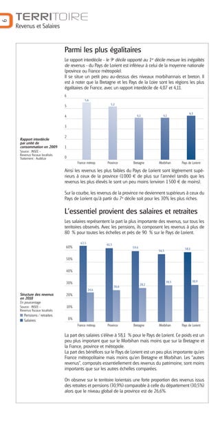 6

TERRITOIRE
Revenus et Salaires

Parmi les plus égalitaires
Le rapport interdécile - le 9e décile rapporté au 1er décile mesure les inégalités
de revenus - du Pays de Lorient est inférieur à celui de la moyenne nationale
(province ou France métropole).
Il se situe un petit peu au-dessus des niveaux morbihannais et breton. Il
est à noter que la Bretagne et les Pays de la Loire sont les régions les plus
égalitaires de France, avec un rapport interdécile de 4,07 et 4,11.
6
5,6
5,2

5

4,1

4

4,1

Bretagne

Morbihan

4,3

3

Rapport interdécile
par unité de
consommation en 2009
Source : INSEE Revenus fiscaux localisés
Traitement : AudéLor

2
1
0
France métrop.

Province

Pays de Lorient

Ainsi les revenus les plus faibles du Pays de Lorient sont légèrement supérieurs à ceux de la province (1000 € de plus sur l’année) tandis que les
revenus les plus élevés le sont un peu moins (environ 1 500 € de moins).
Sur la courbe, les revenus de la province ne deviennent supérieurs à ceux du
Pays de Lorient qu’à partir du 7e décile soit pour les 30% les plus riches.

L'essentiel provient des salaires et retraites
Les salaires représentent la part la plus importante des revenus, sur tous les
territoires observés. Avec les pensions, ils composent les revenus à plus de
80 % pour toutes les échelles et près de 90 % sur le Pays de Lorient.
63,5

61,5

60%

59,4

58,1

56,5

50%
40%
30,5

30%
26,6

30,9

28,2

24,6

Structure des revenus
en 2010

20%

En pourcentage
Source : INSEE Revenus fiscaux localisés

Pensions / retraites
Salaires

10%
0%
France métrop.

Province

Bretagne

Morbihan

Pays de Lorient

La part des salaires s’élève à 58,1 % pour le Pays de Lorient. Ce poids est un
peu plus important que sur le Morbihan mais moins que sur la Bretagne et
la France, province et métropole.
La part des bénéfices sur le Pays de Lorient est un peu plus importante qu’en
France métropolitaine mais moins qu’en Bretagne et Morbihan. Les "autres
revenus", composés essentiellement des revenus du patrimoine, sont moins
importants que sur les autres échelles comparées.
On observe sur le territoire lorientais une forte proportion des revenus issus
des retraites et pensions (30,9%) comparable à celle du département (30,5%)
alors que le niveau global de la province est de 26,6%.

 