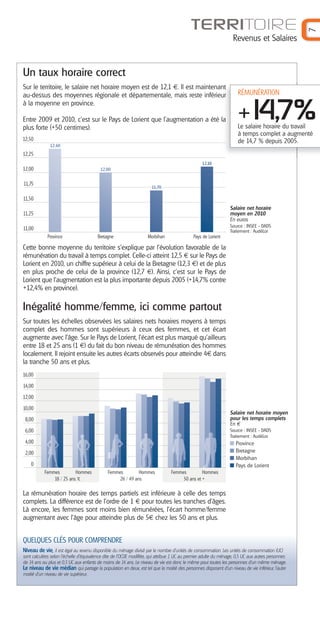 7

TERRITOIRE
Revenus et Salaires

Un taux horaire correct
Sur le territoire, le salaire net horaire moyen est de 12,1 €. Il est maintenant
au-dessus des moyennes régionale et départementale, mais reste inférieur
à la moyenne en province.
Entre 2009 et 2010, c’est sur le Pays de Lorient que l’augmentation a été la
plus forte (+50 centimes).
12,50

RÉMUNÉRATION

+ 4, %
17
Le salaire horaire du travail
à temps complet a augmenté
de 14,7 % depuis 2005.

12,40

12,25
12,10

12,00

12,00

11,75

11,70

11,50
Salaire net horaire
moyen en 2010
En euros

11,25

Source : INSEE - DADS
Traitement : AudéLor

11,00
Province

Bretagne

Morbihan

Pays de Lorient

Cette bonne moyenne du territoire s'explique par l'évolution favorable de la
rémunération du travail à temps complet. Celle-ci atteint 12,5 € sur le Pays de
Lorient en 2010, un chiffre supérieur à celui de la Bretagne (12,3 €) et de plus
en plus proche de celui de la province (12,7 €). Ainsi, c’est sur le Pays de
Lorient que l’augmentation est la plus importante depuis 2005 (+14,7% contre
+12,4% en province).

Inégalité homme/femme, ici comme partout
Sur toutes les échelles observées les salaires nets horaires moyens à temps
complet des hommes sont supérieurs à ceux des femmes, et cet écart
augmente avec l’âge. Sur le Pays de Lorient, l'écart est plus marqué qu'ailleurs
entre 18 et 25 ans (1 €) du fait du bon niveau de rémunération des hommes
localement. Il rejoint ensuite les autres écarts observés pour atteindre 4€ dans
la tranche 50 ans et plus.
16,00
14,00
12,00
10,00
Salaire net horaire moyen
pour les temps complets
En €

8,00
6,00

Source : INSEE - DADS
Traitement : AudéLor

4,00

Province
Bretagne
Morbihan
Pays de Lorient

2,00
0
Femmes
Hommes
18 / 25 ans TC

Femmes
Hommes
26 / 49 ans

Femmes
Hommes
50 ans et +

La rémunération horaire des temps partiels est inférieure à celle des temps
complets. La différence est de l’ordre de 1 € pour toutes les tranches d’âges.
Là encore, les femmes sont moins bien rémunérées, l'écart homme/femme
augmentant avec l’âge pour atteindre plus de 5€ chez les 50 ans et plus.

QUELQUES CLÉS POUR COMPRENDRE
Niveau de vie, il est égal au revenu disponible du ménage divisé par le nombre d’unités de consommation. Les unités de consommation (UC)
sont calculées selon l’échelle d’équivalence dite de l’OCDE modifiée, qui attribue 1 UC au premier adulte du ménage, 0,5 UC aux autres personnes
de 14 ans ou plus et 0,3 UC aux enfants de moins de 14 ans. Le niveau de vie est donc le même pour toutes les personnes d’un même ménage.
Le niveau de vie médian qui partage la population en deux, est tel que la moitié des personnes disposent d’un niveau de vie inférieur, l’autre
moitié d’un niveau de vie supérieur.

 
