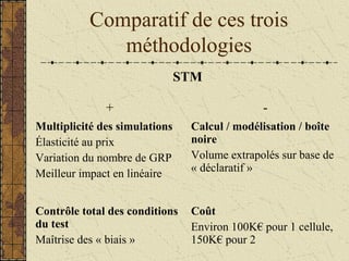 Comparatif de ces trois
méthodologies
STM
+ -
Multiplicité des simulations
Élasticité au prix
Variation du nombre de GRP
Meilleur impact en linéaire
Calcul / modélisation / boîte
noire
Volume extrapolés sur base de
« déclaratif »
Contrôle total des conditions
du test
Maîtrise des « biais »
Coût
Environ 100K€ pour 1 cellule,
150K€ pour 2
 