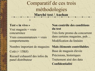 Comparatif de ces trois
méthodologies
Marché test / Auchan
+ -
Test « in vivo »
Vrai magasin = vraie
concurrence
Vrais consommateurs = vrais
comportements
Non contrôle des conditions
du test
Très forte promo du concurrent
dans certains magasins, pub…
Modification du linéaire
Nombre important de magasins Mais éléments contrôlables:
Base de magasin élevée
Précisions, historiques
Traitement aisé des data
Confidentialité
Coût (< 15K€)
Recueil exhaustif des infos du
panel distributeur
 