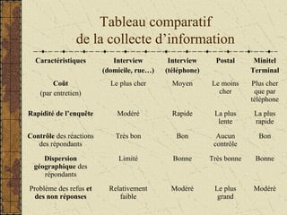 Tableau comparatif
de la collecte d’information
Caractéristiques Interview
(domicile, rue…)
Interview
(téléphone)
Postal Minitel
Terminal
Coût
(par entretien)
Le plus cher Moyen Le moins
cher
Plus cher
que par
téléphone
Rapidité de l’enquête Modéré Rapide La plus
lente
La plus
rapide
Contrôle des réactions
des répondants
Très bon Bon Aucun
contrôle
Bon
Dispersion
géographique des
répondants
Limité Bonne Très bonne Bonne
Problème des refus et
des non réponses
Relativement
faible
Modéré Le plus
grand
Modéré
 