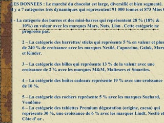 LES DONNEES : Le marché du chocolat est large, diversifié et bien segmenté.
Il y a 7 catégories très dynamiques qui représentent 91 000 tonnes et 873 Mios €
1 - La catégorie des barres et des mini-barres qui représentent 28 % (18% &
10%) en valeur avec les marques Mars, Nuts, Lion . Cette catégorie ne
progresse pas.
2 – La catégorie des barrettes/ sticks qui représente 5 % en valeur et plus
de 240 % de croissance avec les marques Nestlé, Capuccino, Galak, Mars
et Kinder.
3 – La catégorie des billes qui représente 13 % de la valeur avec une
croissance de 2 % avec les marques M&M, Maltesers et Smarties.
4 – La catégorie des boîtes cadeaux représente 19 % avec une croissance
de 10 %.
5 – La catégorie des rochers représente 5 % avec les marques Suchard,
Vendôme
6 – La catégorie des tablettes Premium dégustation (origine, cacao) qui
représente 30 %, une croissance de 6 % avec les marques Lindt, Nestlé et
Côte d' or .
 