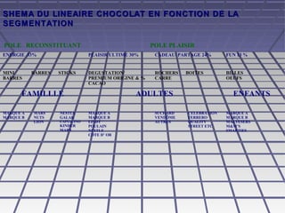 SHEMA DU LINEAIRE CHOCOLAT EN FONCTION DE LASHEMA DU LINEAIRE CHOCOLAT EN FONCTION DE LA
SEGMENTATIONSEGMENTATION
POLE RECONSTITUANT POLE PLAISIR
ENERGIE 33% PLAISIR ULTIME 30% CADEAU/ PARTAGE 24% FUN 13 %
MINI
BARRES
BARRES STICKS DEGUSTATION/
PREMIUM ORIGINE & %
CACAO
ROCHERS
CARRE
BOITES BILLES
OEUFS
FAMILLLE ADULTES ENFANTS
MARQUE A
MARQUE B
MARS
NUTS
LION
NESTLE
GALAK
CAPUcCINO
KINDER
MARS
MARQUE A
MARQUE B
LINDT
POULAIN
NESTLE
COTE D’ OR
SUCHARD
VENDÔME
AUTRES
CELEBRATION
FERRERO
QUALITY
STREET ETC
MARQUE A
MARQUE B
MALTESERS
M&M’S
SMARTIES
 