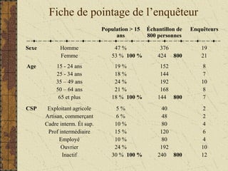 Fiche de pointage de l’enquêteur
Population > 15
ans
Échantillon de
800 personnes
Enquêteurs
Sexe Homme
Femme
47 %
53 % 100 %
376
424 800
19
21
Age 15 - 24 ans
25 - 34 ans
35 – 49 ans
50 – 64 ans
65 et plus
19 %
18 %
24 %
21 %
18 % 100 %
152
144
192
168
144 800
8
7
10
8
7
CSP Exploitant agricole
Artisan, commerçant
Cadre interm. Ét sup.
Prof intermédiaire
Employé
Ouvrier
Inactif
5 %
6 %
10 %
15 %
10 %
24 %
30 % 100 %
40
48
80
120
80
192
240 800
2
2
4
6
4
10
12
 