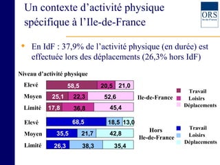 Un contexte d’activité physique spécifique à l’Ile-de-France En IdF : 37,9% de l’activité physique (en durée) est effectuée lors des déplacements (26,3% hors IdF) 26,3 35,5 68,5 17,8 25,1 58,5 38,3 21,7 18,5 36,8 22,3 20,5 35,4 42,8 13,0 45,4 52,6 21,0 Limité  Moyen  Elevé  Limité  Moyen  Elevé Hors  Ile-de-France Travail Loisirs Déplacements Ile-de-France Travail Loisirs Déplacements Niveau d’activité physique 