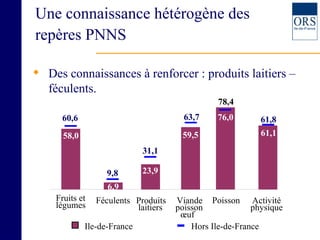 Une connaissance hétérogène des repères PNNS Des connaissances à renforcer : produits laitiers – féculents. Ile-de-France Hors Ile-de-France 78,4 59,5 58,0 6,9 23,9 61,1 76,0 63,7 60,6 9,8 31,1 61,8 Fruits et légumes Féculents Produits laitiers Viande poisson œuf Poisson Activité physique 