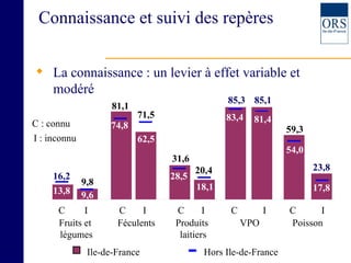 Connaissance et suivi des repères  La connaissance : un levier à effet variable et modéré 13,8 81,1 62,5 31,6 59,3 23,8 85,1 85,3 18,1 9,8 17,8 54,0 81,4 83,4 20,4 28,5 71,5 74,8 9,6 16,2 C I C I C I C I C I Fruits et  légumes Féculents Produits  laitiers VPO Poisson Ile-de-France Hors Ile-de-France C : connu I : inconnu 