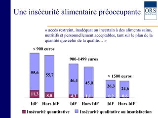 Une insécurité alimentaire préoccupante 11,3 8,0 4,3 1,1 0,2 0,6 55,6 55,7 46,4 45,0 26,3 24,6 IdF Hors IdF IdF Hors IdF IdF Hors IdF < 900 euros 900-1499 euros > 1500 euros Insécurité quantitative Insécurité qualitative ou insatisfaction « accès restreint, inadéquat ou incertain à des aliments sains, nutritifs et personnellement acceptables, tant sur le plan de la quantité que celui de la qualité… » 