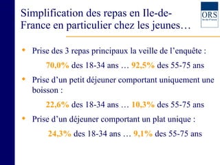 Simplification des repas en Ile-de-France en particulier chez les jeunes… Prise des 3 repas principaux la veille de l’enquête :  70,0%  des 18-34 ans …  92,5%  des 55-75 ans Prise d’un petit déjeuner comportant uniquement une boisson :  22,6%  des 18-34 ans …  10,3%  des 55-75 ans Prise d’un déjeuner comportant un plat unique :  24,3%  des 18-34 ans …  9,1%  des 55-75 ans 