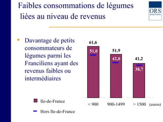 Faibles consommations de légumes  liées au niveau de revenus 61,6 41,2 51,9 51,0 38,7 42,0 < 900 900-1499 > 1500  (euros) Ile-de-France Hors Ile-de-France Davantage de petits consommateurs de légumes parmi les Franciliens ayant des revenus faibles ou intermédiaires 