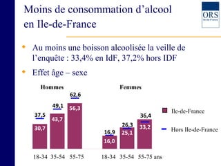 Moins de consommation d’alcool en Ile-de-France Au moins une boisson alcoolisée la veille de l’enquête : 33,4% en IdF, 37,2% hors IDF Effet âge – sexe  30,7 43,7 56,3 16,0 26,3 36,4 62,6 49,1 37,5 33,2 25,1 16,9 18-34 35-54 55-75 18-34 35-54 55-75 ans Ile-de-France Hors Ile-de-France Hommes Femmes 