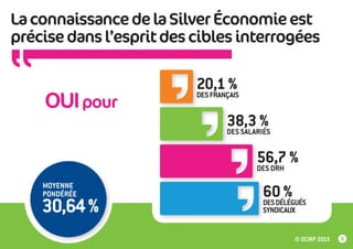 La connaissance de la Silver Économie est
précise dans l’esprit des cibles interrogées

OUI pour

20,1 %
DES FRANÇAIS
38,3 %
DES SALARIÉS
56,7 %
DES DRH

MOYENNE
PONDÉRÉE

30,64 %

60 %
DES DÉLÉGUÉS
SYNDICAUX

© OCIRP 2013

9

 