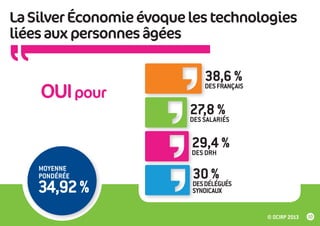 La Silver Économie évoque les technologies
liées aux personnes âgées

OUI pour

38,6 %
DES FRANÇAIS
27,8 %
DES SALARIÉS
29,4 %
DES DRH

MOYENNE
PONDÉRÉE

34,92 %

30 %
DES DÉLÉGUÉS
SYNDICAUX

© OCIRP 2013

10

 