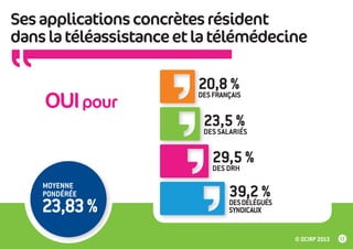 Ses applications concrètes résident
dans la téléassistance et la télémédecine

OUI pour

20,8 %
DES FRANÇAIS
23,5 %
DES SALARIÉS
29,5 %
DES DRH

MOYENNE
PONDÉRÉE

23,83 %

39,2 %
DES DÉLÉGUÉS
SYNDICAUX

© OCIRP 2013

11

 