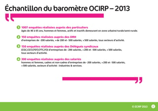 Échantillon du baromètre OCIRP – 2013
1 1007 enquêtes réalisées auprès des particuliers
âgés de 40 à 65 ans, hommes et femmes, actifs et inactifs demeurant en zone urbaine/rurale/semi-rurale.

2 150 enquêtes réalisées auprès des DRH
d’entreprises de - 200 salariés, + de 200 et - 500 salariés, + 500 salariés, tous secteurs d’activité.

3 150 enquêtes réalisées auprès des Délégués syndicaux
(CGC,CGT,CFDT,CFTC,FO) d’entreprises de - 200 salariés, + 200 et - 500 salariés, + 500 salariés,
tous secteurs d’activité.

4 300 enquêtes réalisées auprès des salariés
hommes et femmes, cadres et non-cadres d’entreprises de - 200 salariés, + 200 et - 500 salariés,
+ 500 salariés, secteurs d’activité : industries & services.

© OCIRP 2013

2

 