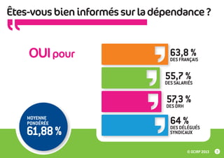 Êtes-vous bien informés sur la dépendance ?

OUI pour

63,8 %
DES FRANÇAIS
55,7 %
DES SALARIÉS
57,3 %
DES DRH

MOYENNE
PONDÉRÉE

61,88 %

64 %
DES DÉLÉGUÉS
SYNDICAUX

© OCIRP 2013

3

 