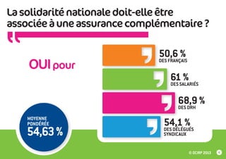 La solidarité nationale doit-elle être
associée à une assurance complémentaire ?

OUI pour

50,6 %
DES FRANÇAIS
61SALARIÉS
%
DES
68,9 %
DES DRH

MOYENNE
PONDÉRÉE

54,63 %

54,1 %
DES DÉLÉGUÉS
SYNDICAUX

© OCIRP 2013

4

 