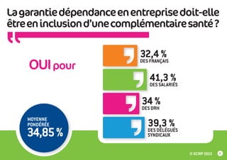 La garantie dépendance en entreprise doit-elle
être en inclusion d’une complémentaire santé ?

OUI pour

32,4 %
DES FRANÇAIS
41,3 %
DES SALARIÉS
34DRH
%
DES

MOYENNE
PONDÉRÉE

34,85 %

39,3 %
DES DÉLÉGUÉS
SYNDICAUX

© OCIRP 2013

6

 