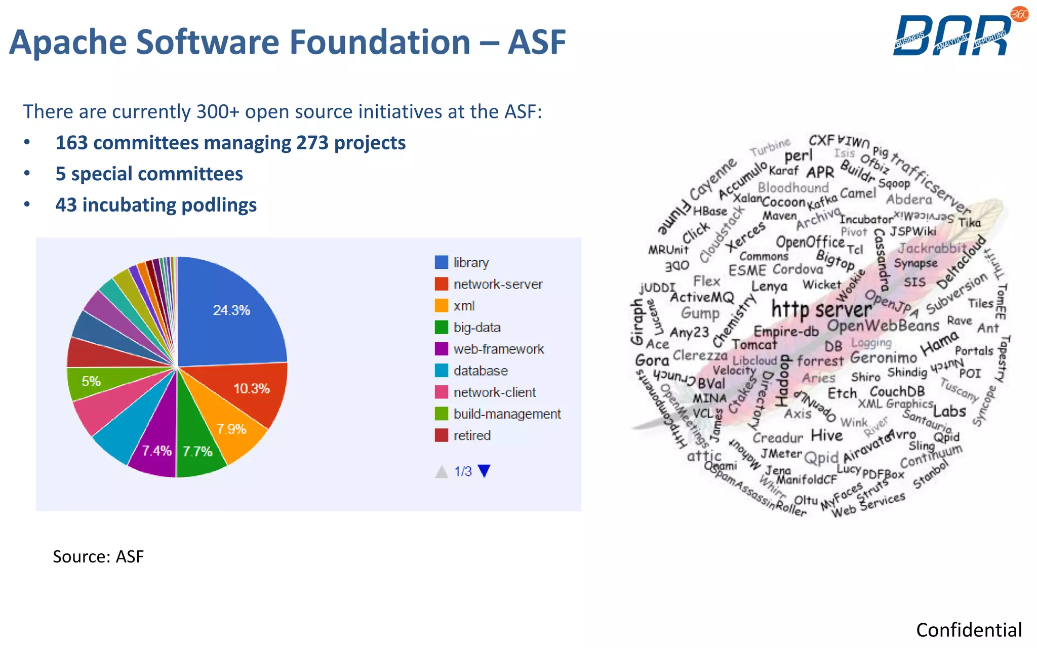 Apache Software Foundation – ASF
There are currently 300+ open source initiatives at the ASF:
• 163 committees managing 273 projects
• 5 special committees
• 43 incubating podlings
Source: ASF
Confidential
 