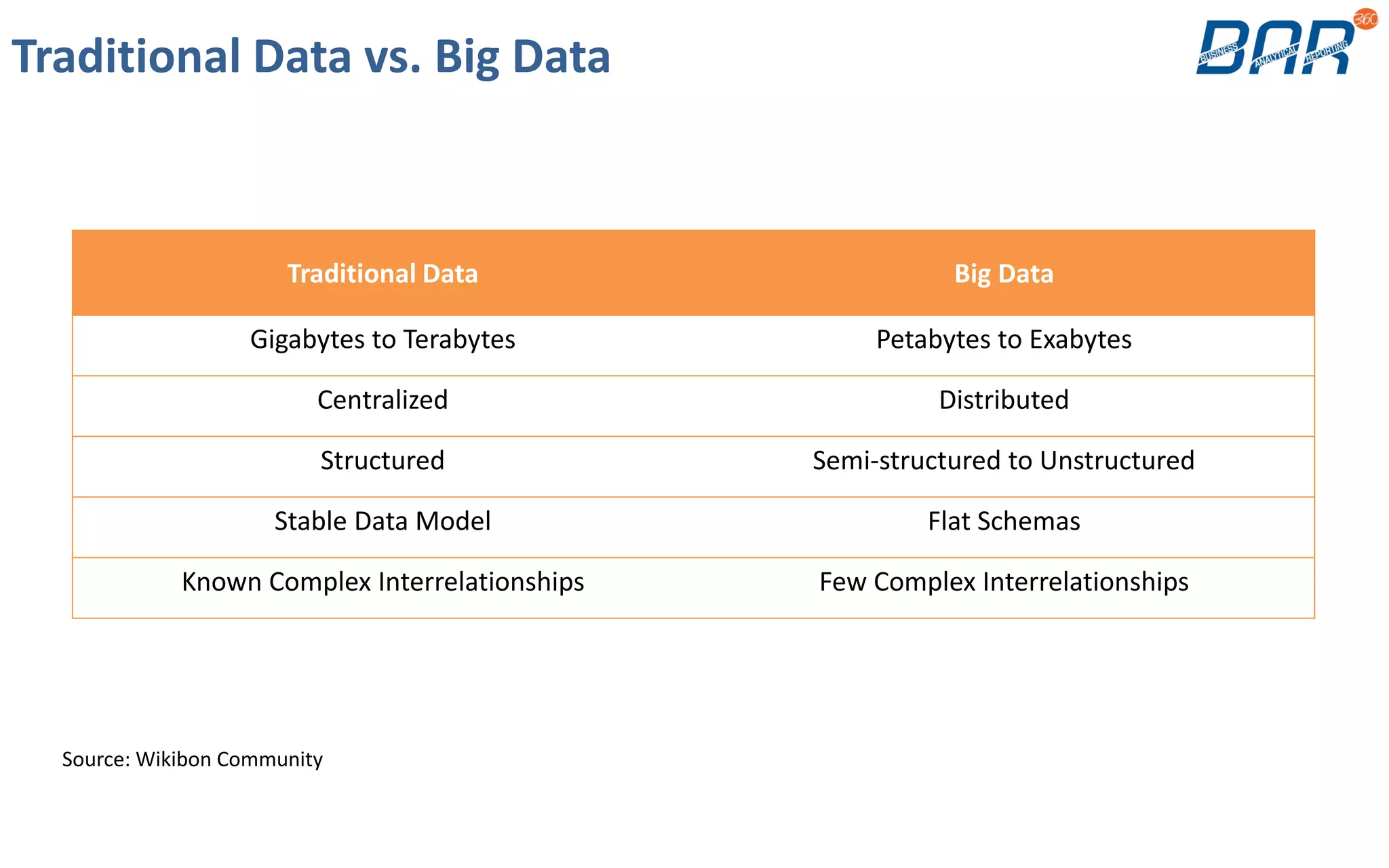 Traditional Data vs. Big Data
Traditional Data Big Data
Gigabytes to Terabytes Petabytes to Exabytes
Centralized Distributed
Structured Semi-structured to Unstructured
Stable Data Model Flat Schemas
Known Complex Interrelationships Few Complex Interrelationships
Source: Wikibon Community
 