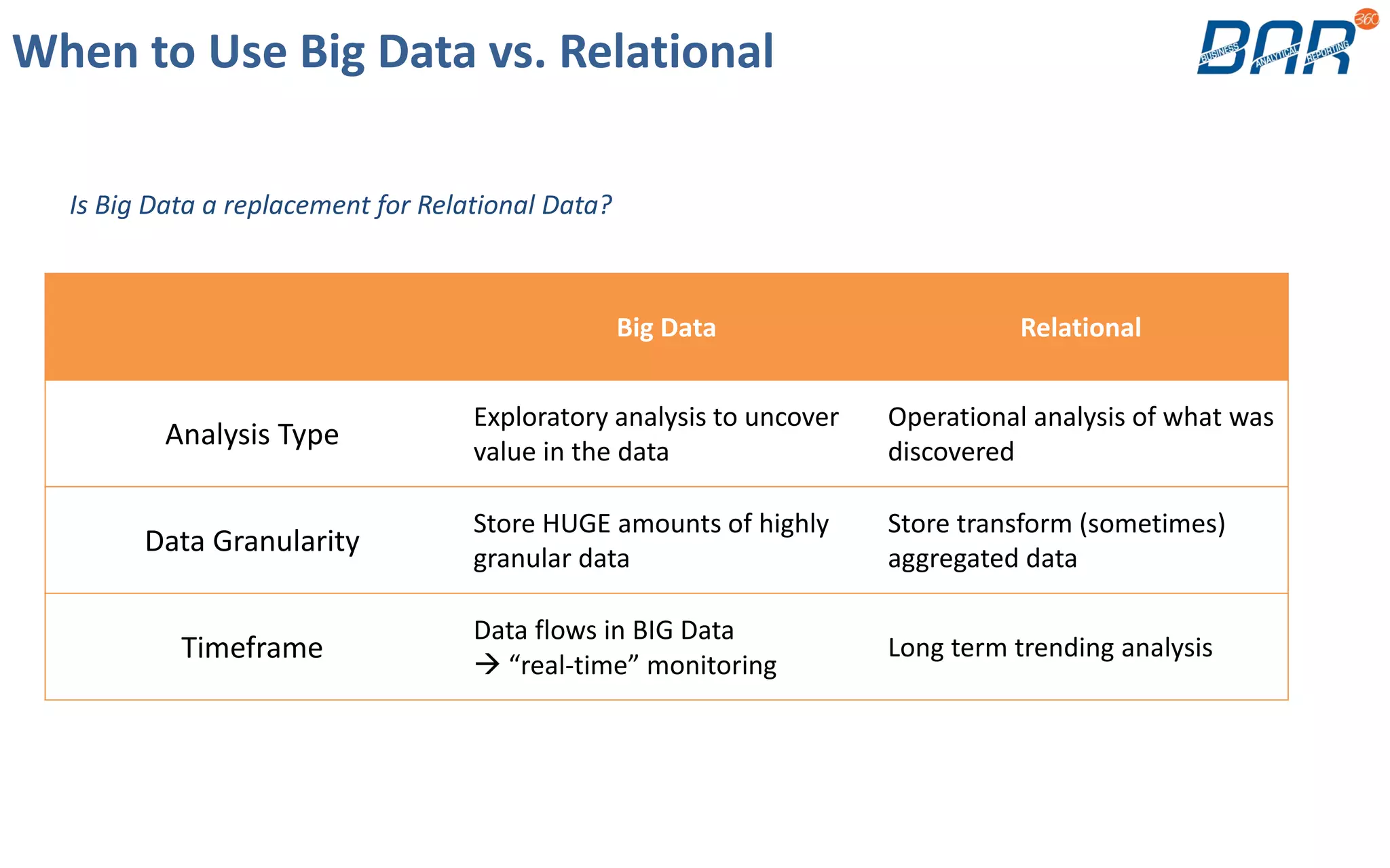 When to Use Big Data vs. Relational
Big Data Relational
Analysis Type
Exploratory analysis to uncover
value in the data
Operational analysis of what was
discovered
Data Granularity
Store HUGE amounts of highly
granular data
Store transform (sometimes)
aggregated data
Timeframe
Data flows in BIG Data
 “real-time” monitoring
Long term trending analysis
Is Big Data a replacement for Relational Data?
 