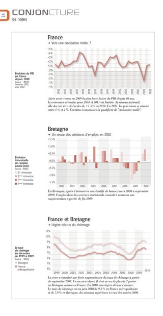 CONJONCTURE
14


     les notes



                            France
                                 Vers une croissance molle ?
                            +5%
                            +4%
                            +3%
                            +2%
                            +1%
                             0%
      Évolution du PIB      -1%
      en France
      depuis 1980           -2%
      Source : INSEE        -3%
      Prévision OFCE
      pour 2010             -4%
                                    1981

                                           1983

                                                  1985

                                                         1987

                                                                 1989

                                                                        1991

                                                                                 1993

                                                                                        1995

                                                                                                1997

                                                                                                       1999

                                                                                                              2001

                                                                                                                      2003

                                                                                                                             2005

                                                                                                                                    2007

                                                                                                                                           2009

                                                                                                                                                   2011
                            Après avoir connu en 2009 la plus forte baisse du PIB depuis 40 ans,
                            la croissance attendue pour 2010 et 2011 est limitée. Au niveau national,
                            elle devrait être de l’ordre de +1,5 % en 2010. En 2011, les prévisions se situent
                            entre 1 % et 2 %. Certains économistes la qualifient de "croissance molle".




                            Bretagne
                                 Un retour des créations d’emplois en 2010
                            +1,5%

                            +1,0%

                            +0,5%
      Évolution
      trimestrielle          0,0%
      de l’emploi
      salarié privé
      Source : INSEE        -0,5%
         1er trimestre
         2ème trimestre     -1,0%
         3 ème trimestre
                            -1,5%
         4 ème trimestre
                                       2002       2003          2004           2005      2006          2007          2008       2009        2010
                            En Bretagne, après 6 trimestres consécutifs de baisse (mars 2008 à septembre
                            2009) l’emploi dans les secteurs marchands connaît à nouveau une
                            augmentation à partir de fin 2009.




                            France et Bretagne
                                 Légère décrue du chômage
                           11%
                           10%
                           9%

      Le taux              8%
      de chômage
      en décembre          7%
      de 1999 à 2009
      Source : INSEE       6%
        Bretagne           5%
        France
        métropolitaine     4%
                                                                                                                                              2010
                                  1999 2000 2001 2002 2003 2004 2005 2006 2007 2008 2009
                            La crise a entraîné une forte augmentation du taux de chômage à partir
                            de septembre 2008. En un an et demi, il s’est accru de plus de 2 points
                            en Bretagne comme en France. En 2010, une légère décrue s'amorce.
                            Le taux de chômage est en juin 2010 de 9,3 % en France métropolitaine
                            et de 7,9 % en Bretagne, des niveaux supérieurs à ceux des années 2000.
 