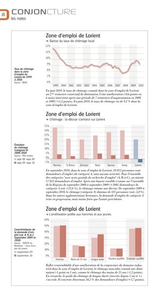 CONJONCTURE
16


     les notes



                              Zone d'emploi de Lorient
                                    Baisse du taux de chômage local
                              12%

                              11%

                              10%

                               9%
      Taux de chômage          8%
      dans la zone
      d’emploi de
      Lorient de 1999          7%
      à 2010
      Source : INSEE           6%
                                      1999 2000 2001 2002 2003 2004 2005 2006 2007 2008 2009 2010
                              En juin 2010, le taux de chômage connaît dans la zone d’emploi de Lorient
                              un 2ème trimestre consécutif de diminution. Cette amélioration (-0,6 points en
                              6 mois) intervient après une période de 7 trimestres d’augmentation en 2008
                              et 2009 (+2,2 points). En juin 2010, le taux de chômage est de 9,2 % dans la
                              zone d’emploi de Lorient.


                              Zone d'emploi de Lorient
                                    Chômage : la décrue s'amorce sur Lorient
                              35%
                              30%
                              25%
                              20%
      Évolution               15%
      du chômage              10%
      (catégorie A)
      2008-2010               5%
      Source : Pôle emploi
                              0%
        sept. 08 -sept. 09
        sept. 09 -sept. 10    -5%
                                       Rennes     St Brieuc   Quimper      Brest       Vannes       Auray         Lorient
                              En septembre 2010, dans la zone d’emploi de Lorient, 10 812 personnes sont
                              demandeurs d’emploi (de catégorie A, sans aucune activité). Pour l’ensemble
                              des catégories "avec actes positifs de recherche d’emploi" (A, B et C), on atteint
                              17 833 demandeurs d’emploi. Après une hausse sensible (comme sur l’ensemble
                              de la Région) de septembre 2008 à septembre 2009 (+2002 demandeurs de
                              catégorie A soit +21,6 %), le chômage entame une décrue. De septembre 2009 à
                              septembre 2010, le chômage (catégorie A) diminue de 431 personnes (soit -3,8 %).
                              Dans les autres agglomérations bretonnes, la demande d’emploi de catégorie A
                              reste en progression, mais moins forte que l'année précédente.


                              Zone d’emploi de Lorient
                                    L'amélioration profite aux hommes et aux jeunes
                              60%

                              50%
      Caractéristiques de
      la demande d’em-        40%
      ploi (cat. A, B et C.
      Septembre 2009 et       30%
      2010)
      Source : DDTEFP du      20%
      Morbihan – Zone d'em-
      ploi de Lorient
                              10%
         septembre 09
         septembre 10         0%
                                         Femmes       Moins de 25 ans   Longue durée   Ouvriers qualifiés Employés qualifiés

                              Reflet vraisemblable d’une amélioration de la conjoncture du domaine indus-
                              triel dans la zone d’emploi de Lorient, le chômage masculin connaît une dimi-
                              nution (-1 point en 1 an), comme le chômage des moins de 25 ans (-1,2 points).
                              En revanche, le poids du chômage de longue durée (inscrits depuis 1 an et +)
                              s’accroît. Il concerne désormais 38,2 % des demandeurs d’emploi (+5,7 points).
 