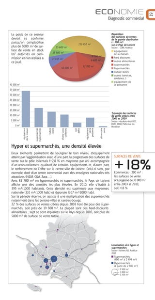 ECONOMIE




                                                                                                                                                    19
                                                                                                                  Diagnostic commercial


 Le poids de ce secteur                                                                                            Répartition
                                                                                                                   des surfaces de ventes
 devrait se confirmer                                                                                              de la grande distribution
 puisqu’on comptabilise                                                                                            (+ 300 m2)
                                                                             112 650 m2                            sur le Pays de Lorient
 plus de 6000 m2 de sur-                             25 600 m2                                                     Source : CCIM, AudéLor
 face de vente en stock                                     2                                                        équipement
                                               15 900 m
 (m2 autorisés en com-                                                                                               de la maison
                                                                                             9 060 m2                hard discounts
 mission et non réalisés à                     21 455 m2                                   6 600 m2                  autres alimentaires
 ce jour).
                                                                                                                     supermarchés
                                                                                  32 700 m2
                                                         42 000 m2                                                   hypermarchés
                                                                                                                     culture loisirs
                                                                                                                     autres (services,
                                                                                                                     solderies...)
                                                                                                                     équipement de
40 000 m2                                                                                                            la personne
35 000 m2
30 000 m2
25 000 m2
20 000 m2
15 000 m2
                                                                                                                   Typologie des surfaces
10 000 m2                                                                                                          de vente créées entre
                                                                                                                   2003 et 2009
 5 000 m2                                                                                                          Source : résultats des CDEC,
                                                                                                                   CDAC, CCIM, Préfecture du
    0 m2                                                                                                           Morbihan
             équipement
            de la maison




                                                         divers (auto,
                                                            solderies)
                           supermarchés
                           hypermarchés


                                          culture
                                           loisirs




                                                                          non
                                                                         défini


                                                                                     équipement
                                                                                           de la
                                                                                       personne


                                                                                                    alimentaire
                                                                                                         autre




 Hyper et supermarchés, une densité élevée
 Deux éléments permettent de souligner le bon niveau d'équipement
 atteint par l'agglomération avec, d'une part, la progression des surfaces de                                         SURFACES DE VENTE


                                                                                                                      +18%
 vente sur le pôle lorientais (+2,8 % en moyenne par an) accompagnée
 d'un renouvellement qualitatif de certains équipements et, d'autre part,
 le renforcement de l'offre sur le centre-ville de Lorient. Celui-ci s'est, par
 exemple, doté d'un centre commercial avec des enseignes nationales très                                              Commerces > 300 m² :
 attractives (H&M, C&A, Zara…).                                                                                       les surfaces de vente
 Avec 83 700 m² en hypermarchés et supermarchés, le Pays de Lorient                                                   ont progressé de 33 000 m²
 affiche une des densités les plus élevées. En 2010, elle s'établit à                                                 entre 2003 et 2010,
 395 m²/1000 habitants. Cette densité est supérieure aux moyennes                                                     soit +18 %
 nationale (310 m²/1000 hab.) et régionale (367 m²/1000 hab.).
 Sur la période récente, on assiste à une multiplication des supermarchés
 notamment dans les centres-villes et centres-bourgs.
 22 % des surfaces de ventes créées depuis 2003 l'ont été pour des super-
 marchés, soit près de 19 500 m². La plupart sont des hard-discounts
 alimentaires ; sept se sont implantés sur le Pays depuis 2003, soit plus de
 5000 m² de surface de vente totale.




                                                                                                                   Localisation des hyper et
                                                                                                                   supermarchés
                                                                                                                   Source : fichiers CCI, AudéLor
                                                                                                                   2010
                                                                                                                     Supermarchés
                                                                                                                     (400 m2 à 2 499 m2 )
                                                                                                                     Hypermarchés
                                                                                                                     (à partir de 2 500 m2 )
                                                                                                                            9 900 m2
                                                                                                                            3 800 m2
                                                                                                                            1 300 m2
 