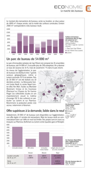 ECONOMIE




                                                                                                                                                 23
                                                                                                      Le marché des bureaux


Le montant des transactions de bureaux, vente ou location, se situe autour
de 4800 m² chaque année, soit la moitié des surfaces construites. Environ
2000 m² correspondent à des bureaux neufs.
14000

12000

10000
                                                                                                           Surfaces de bureaux
8000                                                                                                       commencés dans le Pays
                                                                                                           de Lorient (en m²)
                                                                                                           Source : SITADEL (DREAL)
6000
                                                                                                           traitement AudéLor
                                                                                                           Pour 2010, il s’agit des 3 premiers
4000                                                                                                       trimestres.
2000                                                                                                          Pays hors Cap l’Orient
                                                                                                              Cap l’Orient hors Lorient
   0                                                                                                          Lorient
        2002      2003       2004       2005      2006      2007        2008        2009            2010


Un parc de bureau de 54 000 m²
Le parc d’immeubles tertiaires de Cap l’Orient est composé de 26 ensembles
de bureaux, soit 54 000 m². Il accueille plus de 200 entreprises. On y observe
un taux de vacance de 14 %, mais de seulement 7 % dans le parc récent.
Au niveau de l'agglomération, le parc
de bureaux est distribué entre 7 grands
secteurs géographiques, même si
Lorient concentre 70 % du tertiaire. Près
de 20 000 m² ont été réalisés ces 10                                                                          LANESTER


dernières années : La Découverte (Lori-
ent Centre Nord), le centre Nayel (cen-
tre-ville), Pen Men, Toullec ou Monistrol
(Keroman), Innova et les Courreaux
(Plœmeur) ou L’Espace du Ter (Larmor
                                                                                                 LORIENT
Plage). Les collectivités locales en ont                             PLŒMEUR


majoritairement assuré la maîtrise
d’ouvrage (58 % des surfaces) en par-
ticulier sur Lorient et sur Plœmeur.                                              LARMOR-PLAGE


Récemment, la production privée s'est
                                                                                                           Les bureaux existants :
accrue, notamment à Keroman.                                                                               surface totale
                                                                                                           Source : AudéLor -
                                                                                                           IGN BD Carto 2009
Offre supérieure à la demande, faible dans le neuf                                                            Aéroport
                                                                                                              Gare
Globalement, 20 000 m² de bureaux sont disponibles sur l’agglomération,                                                  11 700 m2
                                                                                                                         6 000 m2
une offre égale à 4 années de transactions. Mais les locaux neufs se com-                                                900 m2
mercialisent bien car l’offre en neuf est limitée. Des projets sont en cours ou
évoqués sur Plœmeur, Kerfichant ou Lorient centre (quartier gare et Péristyle).
8000
7000
6000
5000
4000
3000
2000                                                                                                       Les bureaux disponibles
                                                                                                           dans l’agglomération
1000                                                                                                       lorientaise (en m²)
                                                                                                           Source : Immobilière d’entreprise
   0                                                                                                       Blot immobilier - AudéLor
        immeuble tertiaire          RDC vitrine           immeubles            intégrés dans les locaux
                                                         mixtes/habitat           de zones d’activités

                                     Ancien                 Récent                       Neuf
 Location annuelle                    80 €                  100 €                  145/150 €
 (en € au m2)                       à 100 €                à 130 €                  à 230 €

 Vente                                                                                1400 €               Prix des bureaux dans le
                                        -                      -                                           Pays de Lorient
 (en € au m2)                                                                        à 1600€
                                                                                                           Source : AudéLor
 
