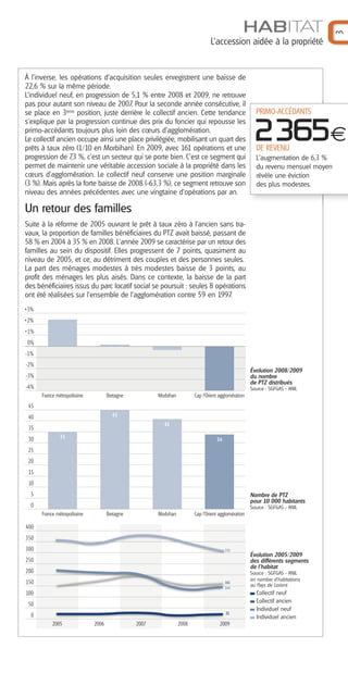 HABITAT




                                                                                                                                  3
                                                                                 L’accession aidée à la propriété


À l’inverse, les opérations d’acquisition seules enregistrent une baisse de
22,6 % sur la même période.
L’individuel neuf, en progression de 5,1 % entre 2008 et 2009, ne retrouve
pas pour autant son niveau de 2007. Pour la seconde année consécutive, il
se place en 3ème position, juste derrière le collectif ancien. Cette tendance                           PRIMO-ACCÉDANTS
s'explique par la progression continue des prix du foncier qui repousse les
primo-accédants toujours plus loin des cœurs d’agglomération.
Le collectif ancien occupe ainsi une place privilégiée, mobilisant un quart des
prêts à taux zéro (1/10 en Morbihan). En 2009, avec 161 opérations et une
                                                                                                       2365€
                                                                                                        DE REVENU
progression de 7,3 %, c’est un secteur qui se porte bien. C’est ce segment qui                          L'augmentation de 6,3 %
permet de maintenir une véritable accession sociale à la propriété dans les                             du revenu mensuel moyen
cœurs d’agglomération. Le collectif neuf conserve une position marginale                                révèle une éviction
(3 %). Mais après la forte baisse de 2008 (-63,3 %), ce segment retrouve son                            des plus modestes.
niveau des années précédentes avec une vingtaine d’opérations par an.

Un retour des familles
Suite à la réforme de 2005 ouvrant le prêt à taux zéro à l’ancien sans tra-
vaux, la proportion de familles bénéficiaires du PTZ avait baissé, passant de
58 % en 2004 à 35 % en 2008. L'année 2009 se caractérise par un retour des
familles au sein du dispositif. Elles progressent de 7 points, quasiment au
niveau de 2005, et ce, au détriment des couples et des personnes seules.
La part des ménages modestes à très modestes baisse de 3 points, au
profit des ménages les plus aisés. Dans ce contexte, la baisse de la part
des bénéficiaires issus du parc locatif social se poursuit : seules 8 opérations
ont été réalisées sur l’ensemble de l’agglomération contre 59 en 1997.
+3%
+2%
+1%
0%
-1%
-2%
                                                                                                      Évolution 2008/2009
-3%                                                                                                   du nombre
                                                                                                      de PTZ distribués
-4%                                                                                                   Source : SGFGAS - ANIL
      France métropolitaine          Bretagne          Morbihan          Cap l’Orient agglomération
 45
 40                                    45
                                                         41
 35
 30            35                                                                   34
 25
 20
 15
 10
  5                                                                                                   Nombre de PTZ
                                                                                                      pour 10 000 habitants
  0                                                                                                   Source : SGFGAS - ANIL
      France métropolitaine          Bretagne          Morbihan          Cap l’Orient agglomération

400
350
300                                                                                      306
                                                                                                      Évolution 2005/2009
250                                                                                                   des différents segments
                                                                                                      de l’habitat
200                                                                                                   Source : SGFGAS - ANIL
                                                                                                      en nombre d’habitations
150                                                                                      161
                                                                                                      au Pays de Lorient
                                                                                         144
100                                                                                                     Collectif neuf
                                                                                                        Collectif ancien
 50
                                                                                                        Individuel neuf
                                                                                         21
  0                                                                                                     Individuel ancien
           2005               2006              2007              2008                2009
 