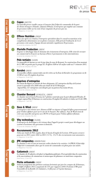 13

REVUE
MARS 2012

Copex LANESTER

AVRIL 2012

de presse

Effinov Nutrition LORIENT

La nouvelle presse cisaille conçue à Lanester fait l’objet de commandes de la part
de clients étrangers (Irlande, sultanat d’Oman). L’entreprise qui emploie une centaine
de personnes table sur la vente d’une vingtaine de presses par an.
Le Télégramme. 15 mars 2012

Deux ans après sa création, l’entreprise spécialisée dans le conseil en nutrition et les
compléments alimentaires est en pleine croissance. Elle prévoit l’embauche de 4 à 5
personnes cette année, l'équipe devant atteindre rapidement 20 personnes.
Le journal des entreprises. Avril 2012

Plurielle Production LORIENT
L’agence se développe dans le domaine des évènements d’entreprise. Elle vient de recruter
un commercial et d’ouvrir un bureau à Paris (5 permanents et des intermittents).
Le journal des entreprises. Avril 2012

Pole tertiaire CAUDAN
Un immeuble de bureau va voir le jour dans la zone de Kerpont. Sa construction d’un montant
de 2,5 M€ est portée par le groupe 2C. Il offrira 1830 m² de surface utile au 1er trimestre 2013.
Le journal des entreprises. Avril 2012

Kerulvé LORIENT
12 nouvelles cellules commerciales ont été créées sur la Zone de Kerulvé. Le programme est de
12 500 m2 avec 85 emplois de prévus.
Le Télégramme. 19 avril 2012

Reprises d’entreprise
En raison du départ en retraite de leurs dirigeants, 437 entreprises du Pays de Lorient
seront à reprendre d’ici 2020 selon une étude de la CCI Bretagne.
Aujourd’hui, 127 entreprises sont dirigées par un patron d’au moins 60 ans.
Le journal des entreprises. Avril 2012

Chantier Bernard LOCMIQUÉLIC, LORIENT
Le chantier met à l’eau la Fresena, la 2e pilotine construite pour le port allemand d’Emden. Il
compte aujourd’hui 10 bateaux en construction. Il emploie 60 salariés et réalise un CA de 6 M€.

MAI 2012

Le Télégramme. 7 avril 2012

Nass & Wind LORIENT
L’entreprise a été retenue avec Alstom et EDF en réponse à l’appel d’offres gouvernemental
pour l’éolien offshore posé sur le site de St-Nazaire. Par ailleurs, Nass & Wind vient de
créer une nouvelle entreprise avec DCNS et Vergnet pour l’éolien offshore flottant.
Le journal des entreprises. Mai 2012

Vity technology CAUDAN
L’entreprise de domotique a été retenue dans l’appel à projet e-santé pour développer un
système d’assistance des personnes à domicile.
Le journal des entreprises. Mai 2012

Recrutements 2012
Selon une étude de Pôle emploi, dans le bassin d’emploi de Lorient, 4592 postes seront à
pourvoir en 2012 contre 4362 en 2011 (+5 %). 37,5 % des recrutements sont saisonniers.
Le Télégramme, 11 mai 2012

JPK composites LARMOR-PLAGE
Le chantier a mis à l’eau un nouveau voilier destiné à la croisière : le JPK38. Il fait déjà
l’objet de 4 commandes alors que le carnet de commandes est plein pour une année.

Catlantech LORIENT
Le chantier de 28 salariés a été placé en liquidation judiciaire. Il est spécialisé dans la construction
et la sous-traitance de catamarans et monocoques de plaisance en matériaux composites.
Ouest France, 2-3 juin 2012

Pêche artisanale LORIENT
Selon le groupement des pêcheurs artisans lorientais qui gère les comptes de 58 bateaux,
le chiffre d’affaire 2011 a augmenté de 11% par rapport à 2010. Il atteint 27M€ pour
l’ensemble de la flottille (24 chalutiers, 15 fileyeurs et 9 petits bateaux).
Le Télégramme, 11 juin 2012

Sources : Le Télégramme, Ouest-France, Bretagne Economique
Économique

JUIN 2012

Le Télégramme, 9 mai 2012

 
