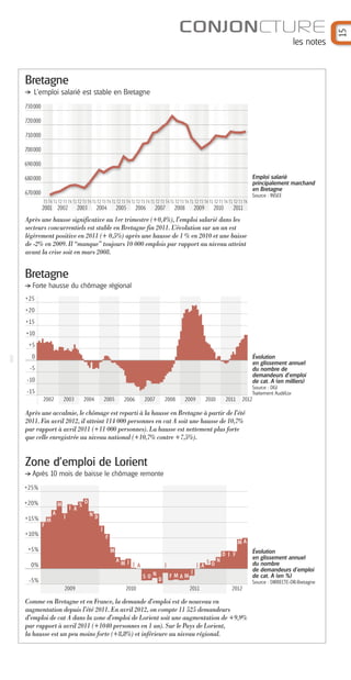 les notes

Bretagne
L'emploi salarié est stable en Bretagne
730000
720000
710000
700000
690000
Emploi salarié
principalement marchand
en Bretagne

680000
670000

Source : INSEE
T3 T4 T1 T2 T3 T4 T1 T2 T3 T4 T1 T2 T3 T4 T1 T2 T3 T4 T1 T2 T3 T4 T1 T2 T3 T4 T1 T2 T3 T4 T1 T2 T3 T4 T1 T2 T3 T4 T1 T2 T3 T4

2001 2002

2003

2004

2005

2006

2007

2008

2009

2010

2011

Après une hausse significative au 1er trimestre (+0,4%), l’emploi salarié dans les
secteurs concurrentiels est stable en Bretagne fin 2011. L’évolution sur un an est
légèrement positive en 2011 (+ 0,5%) après une hausse de 1 % en 2010 et une baisse
de -2% en 2009. Il “manque” toujours 10 000 emplois par rapport au niveau atteint
avant la crise soit en mars 2008.

Bretagne
Forte hausse du chômage régional
+25
+20
+15
+10
+5
0

Évolution
en glissement annuel
du nombre de
demandeurs d’emploi
de cat. A (en milliers)

-5
-10

Source : DGI
Traitement AudéLor

-15
2002

2003

2004

2005

2006

2007

2008

2009

2010

2011

2012

Après une accalmie, le chômage est reparti à la hausse en Bretagne à partir de l’été
2011. Fin avril 2012, il atteint 114 000 personnes en cat A soit une hausse de 10,7%
par rapport à avril 2011 (+11 000 personnes). La hausse est nettement plus forte
que celle enregistrée au niveau national (+10,7% contre +7,5%).

Zone d’emploi de Lorient
Après 10 mois de baisse le chômage remonte
+25%
+20%

M
A

+15%

M

J A S
J

F

O
ND
J

+10%

F
MA

+5%

M

D J F
A

0%

M J Jj A

J
SO N

-5%
2009

2010

S N
J A O

D

FMAM

J

Évolution
en glissement annuel
du nombre
de demandeurs d’emploi
de cat. A (en %)
Source : DIRRECTE-DR-Bretagne

2011

2012

Comme en Bretagne et en France, la demande d’emploi est de nouveau en
augmentation depuis l’été 2011. En avril 2012, on compte 11 525 demandeurs
d’emploi de cat A dans la zone d’emploi de Lorient soit une augmentation de +9,9%
par rapport à avril 2011 (+1040 personnes en 1 an). Sur le Pays de Lorient,
la hausse est un peu moins forte (+8,8%) et inférieure au niveau régional.

15

CONJONCTURE

 
