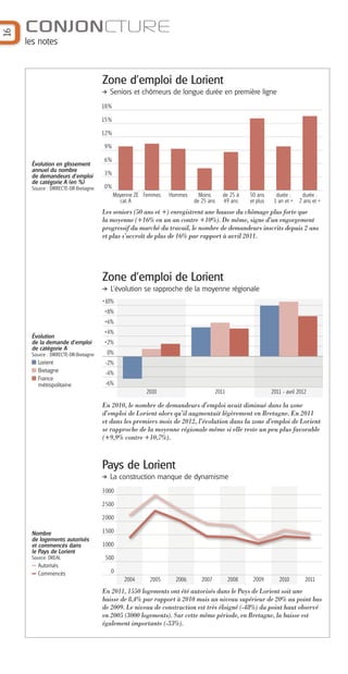 16

CONJONCTURE
les notes

Zone d’emploi de Lorient
Seniors et chômeurs de longue durée en première ligne
18%
15%
12%
9%
Évolution en glissement
annuel du nombre
de demandeurs d’emploi
de catégorie A (en %)
Source : DIRRECTE-DR-Bretagne

6%
3%
0%
Moyenne ZE Femmes
cat. A

Hommes

Moins
de 25 ans

de 25 à
49 ans

50 ans
et plus

durée :
1 an et +

durée :
2 ans et +

Les seniors (50 ans et +) enregistrent une hausse du chômage plus forte que
la moyenne (+16% en un an contre +10%). De même, signe d’un engorgement
progressif du marché du travail, le nombre de demandeurs inscrits depuis 2 ans
et plus s’accroît de plus de 16% par rapport à avril 2011.

Zone d’emploi de Lorient
L’évolution se rapproche de la moyenne régionale
+10%
+8%
+6%
Évolution
de la demande d’emploi
de catégorie A
Source : DIRRECTE-DR-Bretagne

Lorient
Bretagne
France
métropolitaine

+4%
+2%
0%
-2%
-4%
-6%
2010

2011

2011 - avril 2012

En 2010, le nombre de demandeurs d’emploi avait diminué dans la zone
d’emploi de Lorient alors qu’il augmentait légèrement en Bretagne. En 2011
et dans les premiers mois de 2012, l’évolution dans la zone d’emploi de Lorient
se rapproche de la moyenne régionale même si elle reste un peu plus favorable
(+9,9% contre +10,7%).

Pays de Lorient
La construction manque de dynamisme
3000
2500
2000
Nombre
de logements autorisés
et commencés dans
le Pays de Lorient
Source: DREAL

Autorisés
Commencés

1500
1000
500
0
2004

2005

2006

2007

2008

2009

2010

2011

En 2011, 1550 logements ont été autorisés dans le Pays de Lorient soit une
baisse de 8,4% par rapport à 2010 mais un niveau supérieur de 20% au point bas
de 2009. Le niveau de construction est très éloigné (-48%) du point haut observé
en 2005 (3000 logements). Sur cette même période, en Bretagne, la baisse est
également importante (-33%).

 