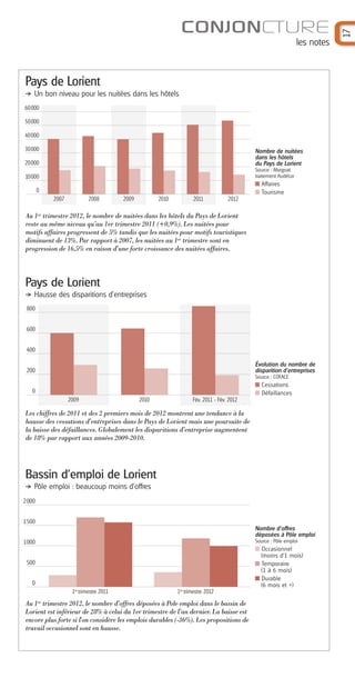 les notes

Pays de Lorient
Un bon niveau pour les nuitées dans les hôtels
60000
50000
40000
30000
20000

Nombre de nuitées
dans les hôtels
du Pays de Lorient

10000

Source : Morgoat
traitement AudéLor

Affaires
Tourisme

0
2007

2008

2009

2010

2011

2012

Au 1er trimestre 2012, le nombre de nuitées dans les hôtels du Pays de Lorient
reste au même niveau qu’au 1er trimestre 2011 (+0,9%). Les nuitées pour
motifs affaires progressent de 5% tandis que les nuitées pour motifs touristiques
diminuent de 13%. Par rapport à 2007, les nuitées au 1er trimestre sont en
progression de 16,5% en raison d’une forte croissance des nuitées affaires.

Pays de Lorient
Hausse des disparitions d’entreprises
800

600

400
Évolution du nombre de
disparition d’entreprises

200

Source : COFACE

Cessations
Défaillances

0
2009

2010

Fév. 2011 - Fév. 2012

Les chiffres de 2011 et des 2 premiers mois de 2012 montrent une tendance à la
hausse des cessations d’entreprises dans le Pays de Lorient mais une poursuite de
la baisse des défaillances. Globalement les disparitions d’entreprise augmentent
de 18% par rapport aux années 2009-2010.

Bassin d’emploi de Lorient
Pôle emploi : beaucoup moins d'offres
2000

1500
Nombre d’offres
déposées à Pôle emploi
Source : Pôle emploi

1000

Occasionnel
(moins d’1 mois)
Temporaire
(1 à 6 mois)
Durable
(6 mois et +)

500

0
1er trimestre 2011
er

1er trimestre 2012

Au 1 trimestre 2012, le nombre d’offres déposées à Pole emploi dans le bassin de
Lorient est inférieur de 28% à celui du 1er trimestre de l’an dernier. La baisse est
encore plus forte si l'on considère les emplois durables (-36%). Les propositions de
travail occasionnel sont en hausse.

17

CONJONCTURE

 