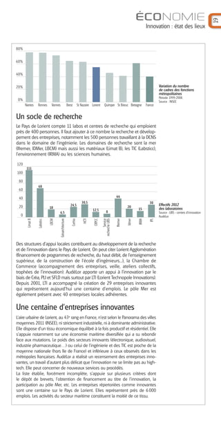 Innovation : état des lieux

80%

60%

40%
Variation du nombre
de cadres des fonctions
métropolitaines

20%

Période 1999-2008.
Source : INSEE

0%
Nantes

Rennes

Vannes

Brest

St Nazaire Lorient

Quimper St Brieuc Bretagne

France

Un socle de recherche
Le Pays de Lorient compte 11 labos et centres de recherche qui emploient
près de 400 personnes. Il faut ajouter à ce nombre la recherche et développement des entreprises, notamment les 500 personnes travaillant à la DCNS
dans le domaine de l’ingénierie. Les domaines de recherche sont la mer
(Ifremer, IDMer, LBCM) mais aussi les matériaux (Limat B), les TIC (Labsticc),
l’environnement (IRMA) ou les sciences humaines.
120
111

100
80
68

60
44

40
30,5

Effectifs 2012
des laboratoires

IPL

IRMA

Source : UBS - centres d’innovation
AudéLor

Idmer

HCTI

Cerhio

Géoarchitecture

LBCM

Labsticc

Limat B

15

8

Ifremer

12,5

Service
recherche UBS

20

6,5

0

30

24,5

18

CRPCC

20

Des structures d’appui locales contribuent au développement de la recherche
et de l’innovation dans le Pays de Lorient. On peut citer Lorient Agglomération
(financement de programmes de recherche, du haut débit, de l’enseignement
supérieur, de la construction de l’école d’ingénieurs...), la Chambre de
Commerce (accompagnement des entreprises, veille, ateliers collectifs,
trophées de l’innovation). AudéLor apporte un appui à l’innovation par le
biais de Créa, PLI et SFLD mais surtout par LTI (Lorient Technopole Innovations).
Depuis 2001, LTI a accompagné la création de 29 entreprises innovantes
qui représentent aujourd’hui une centaine d’emplois. Le pôle Mer est
également présent avec 40 entreprises locales adhérentes.

Une centaine d'entreprises innovantes
L’aire urbaine de Lorient, au 43e rang en France, n’est selon le Panorama des villes
moyennes 2011 (INSEE), ni strictement industrielle, ni à dominante administrative.
Elle dispose d’un tissu économique équilibré à la fois productif et résidentiel. Elle
s’appuie notamment sur une économie maritime diversifiée qui a su rebondir
face aux mutations. Le poids des secteurs innovants (électronique, audiovisuel,
industrie pharmaceutique…) ou celui de l’ingénierie et des TIC est proche de la
moyenne nationale (hors Ile de France) et inférieure à ceux observés dans les
métropoles françaises. AudéLor a réalisé un recensement des entreprises innovantes, un travail d'autant plus délicat que l'innovation ne se limite pas au hightech. Elle peut concerner de nouveaux services ou procédés.
La liste établie, forcément incomplète, s'appuie sur plusieurs critères dont
le dépôt de brevets, l'obtention de financement au titre de l'innovation, la
participation au pôle Mer, etc. Les entreprises répertoriées comme innovantes
sont une centaine sur le Pays de Lorient. Elles représentent près de 6 000
emplois. Les activités du secteur maritime constituent la moitié de ce tissu.

19

ÉCONOMIE

 