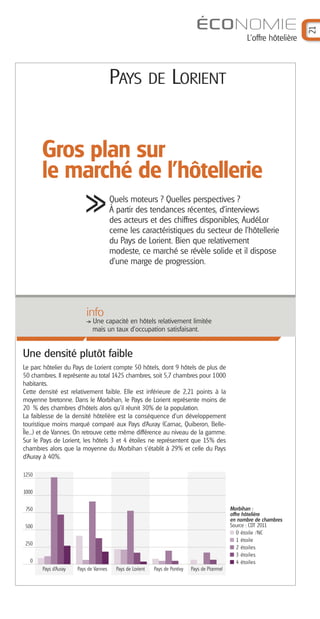 L'offre hôtelière

PAYS

DE LORIENT

Gros plan sur
le marché de l'hôtellerie
Quels moteurs ? Quelles perspectives ?
À partir des tendances récentes, d'interviews
des acteurs et des chiffres disponibles, AudéLor
cerne les caractéristiques du secteur de l'hôtellerie
du Pays de Lorient. Bien que relativement
modeste, ce marché se révèle solide et il dispose
d'une marge de progression.

info
Une capacité en hôtels relativement limitée
mais un taux d’occupation satisfaisant.

Une densité plutôt faible
Le parc hôtelier du Pays de Lorient compte 50 hôtels, dont 9 hôtels de plus de
50 chambres. Il représente au total 1425 chambres, soit 5,7 chambres pour 1000
habitants.
Cette densité est relativement faible. Elle est inférieure de 2,21 points à la
moyenne bretonne. Dans le Morbihan, le Pays de Lorient représente moins de
20 % des chambres d’hôtels alors qu’il réunit 30% de la population.
La faiblesse de la densité hôtelière est la conséquence d'un développement
touristique moins marqué comparé aux Pays d’Auray (Carnac, Quiberon, BelleÎle...) et de Vannes. On retrouve cette même différence au niveau de la gamme.
Sur le Pays de Lorient, les hôtels 3 et 4 étoiles ne représentent que 15% des
chambres alors que la moyenne du Morbihan s'établit à 29% et celle du Pays
d’Auray à 40%.
1250
1000
Morbihan :
offre hôtelière
en nombre de chambres
Source : CDT 2011
0 étoile /NC
1 étoile
2 étoiles
3 étoiles
4 étoiles

750
500
250
0
Pays d’Auray

Pays de Vannes

Pays de Lorient

Pays de Pontivy

Pays de Plœrmel

21

ÉCONOMIE

 