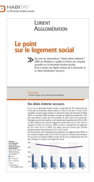 La demande locative sociale

LORIENT
AGGLOMÉRATION

Le point
sur le logement social
Qui sont les demandeurs ? Quels délais d'attente ?
L’ADIL du Morbihan a publié en février son enquête
annuelle sur la demande locative sociale.
D'où il ressort une légère hausse de la demande et
un délai d’attribution raccourci.

Sources
fichier unique de la demande du Morbihan

Des délais d’attente raccourcis
Sur un an, la demande locative sociale a augmenté de 5%, notamment par
le fait que les demandes restent actives 13 mois et non plus 12 mois. Si l’on
considère une plus longue période, on retrouve le niveau de demande de début
2009. Les locataires HLM souhaitant changer de logements représentent 39%
des demandeurs, tandis que les locataires du parc privé et les personnes
hébergées par des tiers (parents, amis) représentent respectivement 26% et 18%.
Le délai d’attente d'un premier logement locatif social est de 12,8 mois en
moyenne (contre 13,5 mois en 2009), et pour le changement de logement
de 18,7 mois (23,4 en 2009). Ces délais sont plus courts qu’à l’échelle
départementale (respectivement 13,5 et 19,1 mois).
Les demandeurs sont majoritairement originaires de l’agglomération (88%), et
leur moyenne d'âge est de 42 ans (39,4 ans pour les nouveaux demandeurs,
46 ans pour les locataires HLM). Les plus de 76 ans ne représentent que 4%
des ménages en attente d’un logement social.

2007

2009

2010

1180

821

2011

29

36

1112

807
37

1053

901

1133
39

2008

38

0

929

1146

1000

873

2265

2205

2391

2509

2000

2362

3000

953

Lorient
1ère couronne
2ème couronne
Groix
Ensemble de
Lorient agglomération

4000

43

Source : Fichier unique
départemental de
la demande locative
sociale (FUDLS)

5000

2783

Évolution
de la demande
au 1er janvier
selon les secteurs
géographiques

1102

6

HABITAT

2012

 