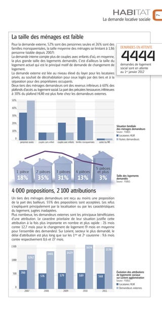 La taille des ménages est faible
Pour la demande externe, 52% sont des personnes seules et 26% sont des
familles monoparentales, la taille moyenne des ménages se limitant à 1,86
personne (stable depuis 2007).
La demande interne compte plus de couples avec enfants d'où, en moyenne,
la plus grande taille des logements demandés. C'est d'ailleurs la taille du
logement actuel qui est le principal motif de demande de changement de
logement.
La demande externe est liée au niveau élevé du loyer pour les locataires
privés, au souhait de décohabitation pour ceux logés par des tiers et à la
séparation pour des propriétaires occupants.
Deux tiers des ménages demandeurs ont des revenus inférieurs à 60% des
plafonds d’accès au logement social. La part des précaires (ressources inférieures
à 30% du plafond HLM) est plus forte chez les demandeurs externes.

DEMANDES EN ATTENTE

4444
demandes de logement
social sont en attente
au 1er janvier 2012

50%
40%
30%
20%
Situation familiale
des ménages demandeurs

10%

Source : FUDLS

Locataires HLM
Autres demandeurs

0
personnes seules

couples sans enfant

couples avec enfants familles monoparentales

autres (ou NR)

1 pièce

2 pièces

3 pièces

4 pièces

5 pièces
et plus

18%

35%

31%

13%

3%

Taille des logements
demandés
Source : FUDLS

4 000 propositions, 2 100 attributions
Un tiers des ménages demandeurs ont reçu au moins une proposition
de la part des bailleurs. 55% des propositions sont acceptées. Les refus
s’expliquent principalement par la localisation ou par les caractéristiques
du logement, jugées inadaptées.
Plus nombreux, les demandeurs externes sont les principaux bénéficiaires
d’une attribution. Le caractère prioritaire de leur situation justifie cette
attribution à la fois plus importante en nombre et plus rapide : 7,6 mois
contre 12,7 mois pour le changement de logement (9 mois en moyenne
pour l’ensemble des demandes). Sur Lorient, secteur le plus demandé, le
délai d’attribution est plus long que sur les 1ère et 2e couronne : 9,6 mois
contre respectivement 8,6 et 7,7 mois.
1500

1634

1536

1429

1401
1262
1000

500

700
576

579

589

568

Évolution des attributions
de logements sociaux
sur Lorient agglomération
Source : FUDLS

Locataires HLM
Demandeurs externes

0
2007

2008

2009

2010

2011

7

HABITAT
La demande locative sociale

 