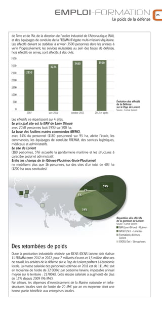 Le poids de la défense

de Terre et de l’Air, de la direction de l’atelier Industriel de l'Aéronautique (AIA),
et des équipages de conduite de la FREMM (Frégate multi-mission) Aquitaine.
Les effectifs doivent se stabiliser à environ 3500 personnes dans les années à
venir. Progressivement, les services mutualisés au sein des bases de défense,
hors effectifs en armes, sont affectés à des civils.
3500

2500

3500

3480

3000

3224
2850

2000
1500
1000
Évolution des effectifs
de la Défense
sur le Pays de Lorient

500
0

Source : Comar Lorient

2007

juin 2011

octobre 2011

2012 et après

Les effectifs se répartissent sur 4 sites.
Le principal site est la BAN de Lann Bihoué
avec 2050 personnes (soit 59%) sur 800 ha.
La base des fusiliers marins commandos (BFMC),
avec 34% du personnel (1180 personnes) sur 95 ha, abrite l’école, les
commandos, les équipages de conduite FREMM, des services logistiques,
médicaux et administratifs.
Le site de Lorient
(180 personnes, 5%) accueille la gendarmerie maritime et les structures à
caractère social et administratif.
Enfin, les champs de tir (Gâvres-Plouhinec-Groix-Plouharnel)
ne mobilisent plus que 16 personnes, sur des sites d’un total de 403 ha
(1200 ha sous servitudes).

59%
2%
5%

34%
Répartition des effectifs
de la garnison de Lorient
Source : Comar Lorient

BAN Lann-Bihoué - Quéven
BASEFUSCO - Lanester
Formations diverses Lorient
CROSS Étel - Sémaphores

Des retombées de poids
Outre la production industrielle réalisée par DCNS (DCNS Lorient doit réaliser
11 FREMM entre 2012 et 2022, pour 7 milliards d’euros et 1,5 million d’heures
de travail), les activités de la défense sur le Pays de Lorient profitent à l'économie
locale. La masse salariale des personnels estimée en 2011 est de 111 M€ soit
en moyenne de l’ordre de 32 000€ par personne (revenu imposable annuel
moyen sur le territoire : 21700€). Cette masse salariale a augmenté de plus
de 15% depuis 2009 (96 M€).
Par ailleurs, les dépenses d’investissement de la Marine nationale en infrastructures locales sont de l’ordre de 20 M€ par an en moyenne dont une
bonne partie bénéficie aux entreprises locales.

9

EMPLOI-FORMATION

 