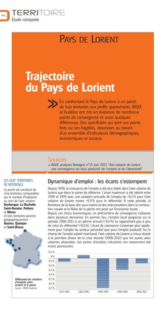 2
TERRITOIRE
Étude comparée
PAYS DE LORIENT
Sources
INSEE analyses Bretagne n°21 Juin 2015 “Aire urbaine de Lorient :
une ...