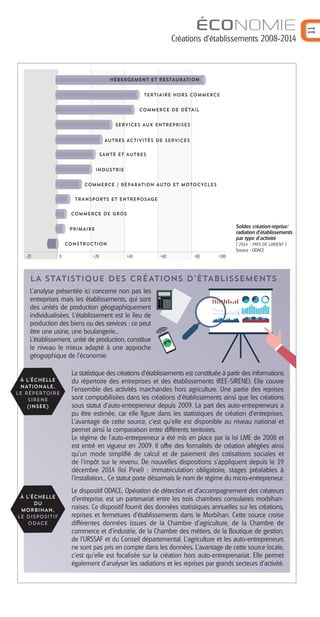 ÉCONOMIE
Créations d’établissements 2008-2014
11
Soldes création-reprise/
radiation d’établissements
par type d’activité
[ 2014 / PAYS DE LORIENT ]
Source : ODACE
LA STATISTIQUE DES CRÉATIONS D’ÉTABLISSEMENTS
L’analyse présentée ici concerne non pas les
entreprises mais les établissements, qui sont
des unités de production géographiquement
individualisées. L’établissement est le lieu de
production des biens ou des services : ce peut
être une usine, une boulangerie...
L’établissement, unité de production, constitue
le niveau le mieux adapté à une approche
géographique de l’économie.
La statistique des créations d'établissements est constituée à partir des informations
du répertoire des entreprises et des établissements (REE-SIRENE). Elle couvre
l'ensemble des activités marchandes hors agriculture. Une partie des reprises
sont comptabilisées dans les créations d’établissements ainsi que les créations
sous statut d’auto-entrepreneur depuis 2009. La part des auto-entrepreneurs a
pu être estimée, car elle figure dans les statistiques de création d’entreprises.
L’avantage de cette source, c’est qu’elle est disponible au niveau national et
permet ainsi la comparaison entre différents territoires.
Le régime de l’auto-entrepreneur a été mis en place par la loi LME de 2008 et
est entré en vigueur en 2009. Il offre des formalités de création allégées ainsi
qu’un mode simplifié de calcul et de paiement des cotisations sociales et
de l’impôt sur le revenu. De nouvelles dispositions s’appliquent depuis le 19
décembre 2014 (loi Pinel) : immatriculation obligatoire, stages préalables à
l’installation... Ce statut porte désormais le nom de régime du micro-entrepreneur.
À L'ÉCHELLE
NATIONALE,
LE RÉPERTOIRE
SIRENE
(INSEE)
Le dispositif ODACE, Opération de détection et d'accompagnement des créateurs
d'entreprise, est un partenariat entre les trois chambres consulaires morbihan-
naises. Ce dispositif fournit des données statistiques annuelles sur les créations,
reprises et fermetures d’établissements dans le Morbihan. Cette source croise
différentes données issues de la Chambre d’agriculture, de la Chambre de
commerce et d’industrie, de la Chambre des métiers, de la Boutique de gestion,
de l’URSSAF et du Conseil départemental. L’agriculture et les auto-entrepreneurs
ne sont pas pris en compte dans les données. L’avantage de cette source locale,
c’est qu’elle est focalisée sur la création hors auto-entreprenariat. Elle permet
également d’analyser les radiations et les reprises par grands secteurs d’activité.
À L'ÉCHELLE
DU
MORBIHAN,
LE DISPOSITIF
ODACE
-20 0 +20 +40 +60 +80 +100
CONSTRUCTION
PRIMAIRE
COMMERCE DE GROS
TRANSPORTS ET ENTREPOSAGE
COMMERCE / RÉPARATION AUTO ET MOTOCYCLES
INDUSTRIE
SANTÉ ET AUTRES
AUTRES ACTIVITÉS DE SERVICES
SERVICES AUX ENTREPRISES
COMMERCE DE DÉTAIL
TERTIAIRE HORS COMMERCE
HÉBERGEMENT ET RESTAURATION
Barographe 25:Mise en page 1 31/05/16 17:19 Page 12
 