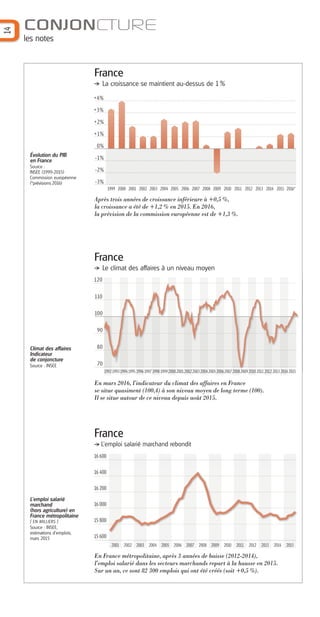 199319941995199619971998199920002001200220032004200520062007200820092010 2011 2012 2013 2014 2015
14
CONJONCTURE
les notes
Évolution du PIB
en France
Source :
INSEE (1999-2015)
Commission européenne
(*prévisions 2016)
Après trois années de croissance inférieure à +0,5 %,
la croissance a été de +1,2 % en 2015. En 2016,
la prévision de la commission européenne est de +1,3 %.
France
La croissance se maintient au-dessus de 1 %
En France métropolitaine, après 3 années de baisse (2012-2014),
l’emploi salarié dans les secteurs marchands repart à la hausse en 2015.
Sur un an, ce sont 82 300 emplois qui ont été créés (soit +0,5 %).
L’emploi salarié
marchand
(hors agriculture) en
France métropolitaine
[ EN MILLIERS ]
Source : INSEE,
estimations d’emplois,
mars 2015
Climat des affaires
Indicateur
de conjoncture
Source : INSEE
En mars 2016, l’indicateur du climat des affaires en France
se situe quasiment (100,4) à son niveau moyen de long terme (100).
Il se situe autour de ce niveau depuis août 2015.
-3%
-2%
-1%
0%
+1%
+2%
+3%
+4%
France
L’emploi salarié marchand rebondit
France
Le climat des affaires à un niveau moyen
70
80
90
100
110
120
16 600
16 200
16 400
16 000
15 800
15 600
1999 2000 2001 2002 2003 2004 2005 2006 2007 2008 2009 2010 2011 2012 2013 2014 2015 2016*
1992
2001 2002 2003 2004 2005 2006 2007 2008 2009 2010 2011 2012 2013 2014 2015
Barographe 25:Mise en page 1 31/05/16 17:21 Page 15
 