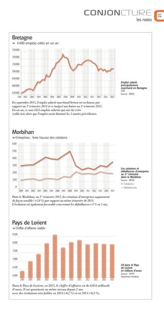 CONJONCTURE
les notes
15
Dans le Pays de Lorient, en 2015, le chiffre d’affaires est de 8,034 milliards
d’euros. Il est quasiment au même niveau depuis 2 ans
avec des évolutions très faibles en 2014 (-0,2 %) et en 2013 (-0,3 %).
Bretagne
4400 emplois créés en un an
Morbihan
Entreprises : forte hausse des créations
En septembre 2015, l’emploi salarié marchand breton est en hausse par
rapport au 3e
trimestre 2014 et ce malgré une baisse au 3e
trimestre 2015.
En un an, ce sont 4455 emplois salariés qui ont été créés
(solde net) alors que l’emploi avait diminué les 3 années précédentes.
Emploi salarié
principalement
marchand en Bretagne
CVS
Source : INSEE
Dans le Morbihan, au 1er
trimestre 2015, les créations d’entreprises augmentent
de façon sensible (+24 %) par rapport au même trimestre de 2014.
L’évolution est également favorable concernant les défaillances (-3 % en 1 an).
Les créations et
défaillances d’entreprise
au 1er
trimestre
dans le Morbihan
Source : INSEE
Créations
Défaillances
CA dans le Pays
de Lorient
en millions d’euros
Source : DFFIP
Traitement AudéLor
Pays de Lorient
Chiffre d’affaires stable
2003 2004 2005 2006 2007 2008 2009 2010 2011
730000
710000
720000
700000
690000
680000
670000
20022001
0
100
300
200
400
500
600
2000 2001 2002 2003 2004 2005 2006 2007 2008 2009 2010 2011 2012 2013 2014 2015
8500
7500
8000
7000
6500
6000
2004
2012 2013 2014 2015
2005 2006 2007 2008 2009 2010 2011 2012 2013 2014 2015
Barographe 25:Mise en page 1 31/05/16 17:26 Page 16
 